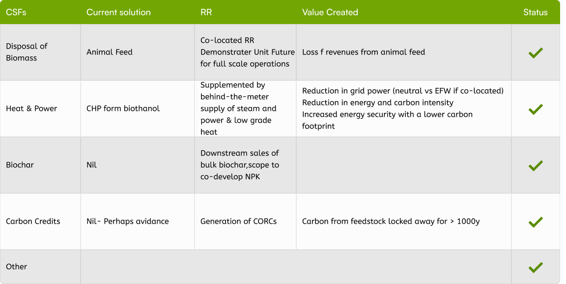 User benefits use case Sewage and Anaerobic Digestion: Recycle Roots