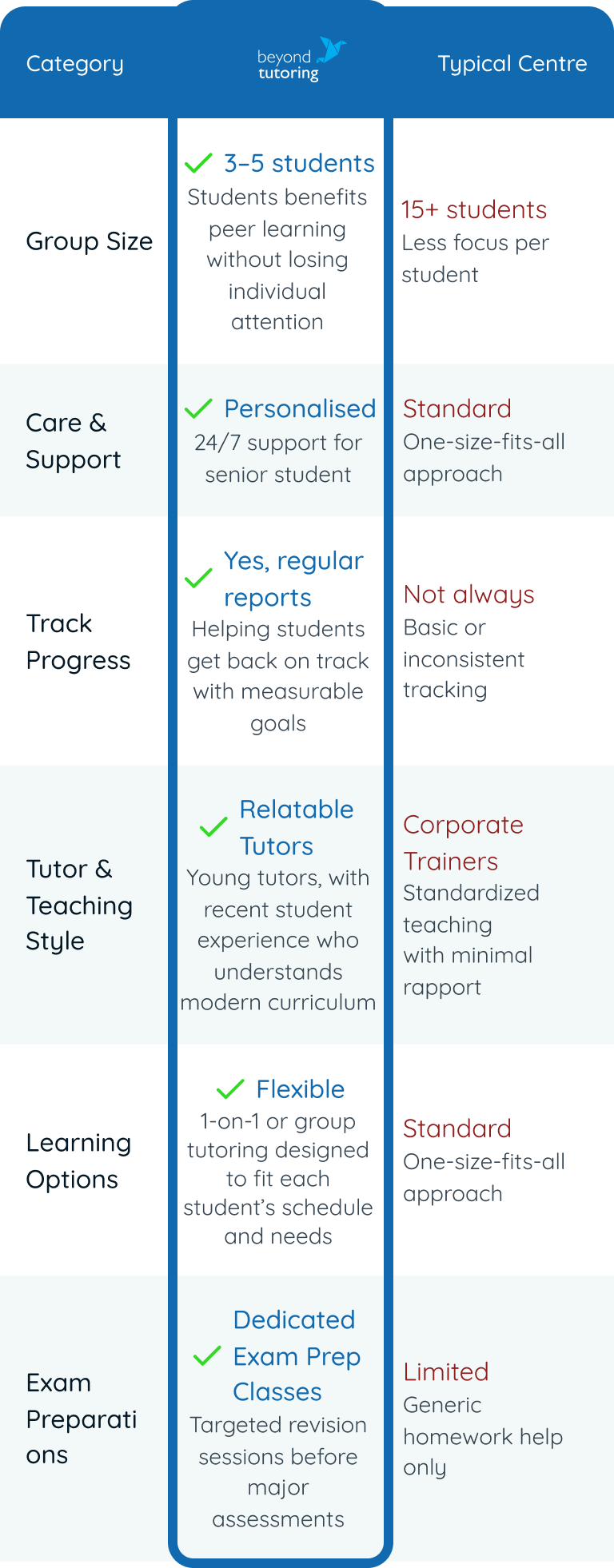 Comparison table showing features of beyond tutoring versus a typical centre, including group size, care and support, progress tracking, teaching style, learning options, and exam preparations.