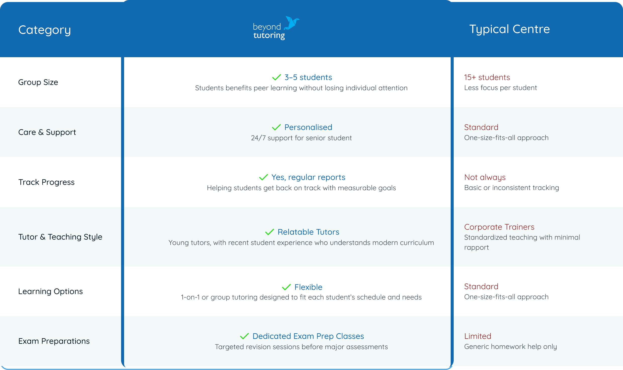 Comparison table showing tutoring features where Beyond Tutoring offers smaller groups, personalized support, regular progress reports, relatable tutors, flexible learning options, and dedicated exam prep classes versus typical centers with larger groups, standard care, inconsistent tracking, corporate trainers, limited options, and generic homework help.