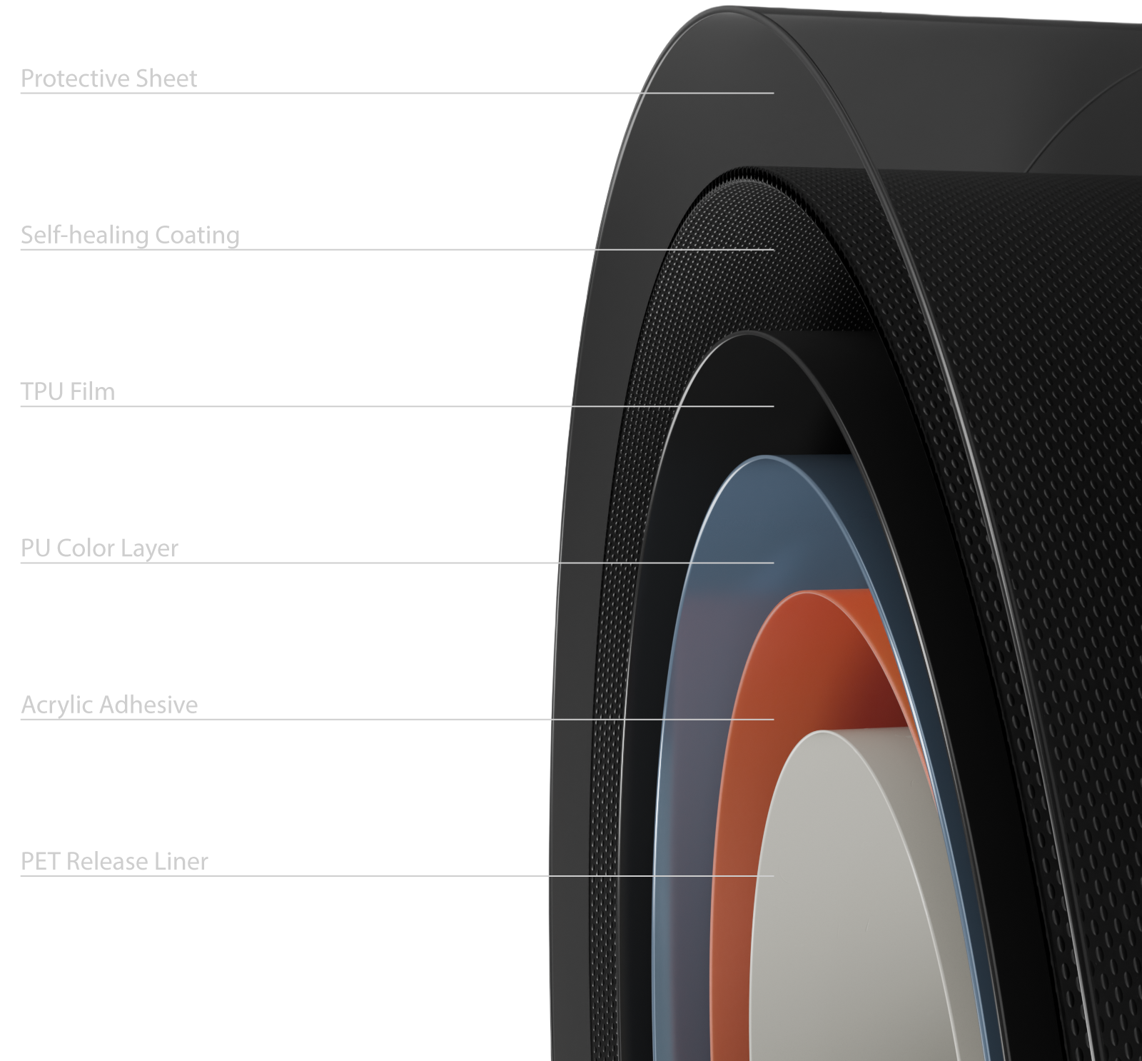 Cross-section of a rolled protective film showing six labeled layers: Protective Sheet, Self-healing Coating, TPU Film, PU Color Layer, Acrylic Adhesive, and PET Release Liner.