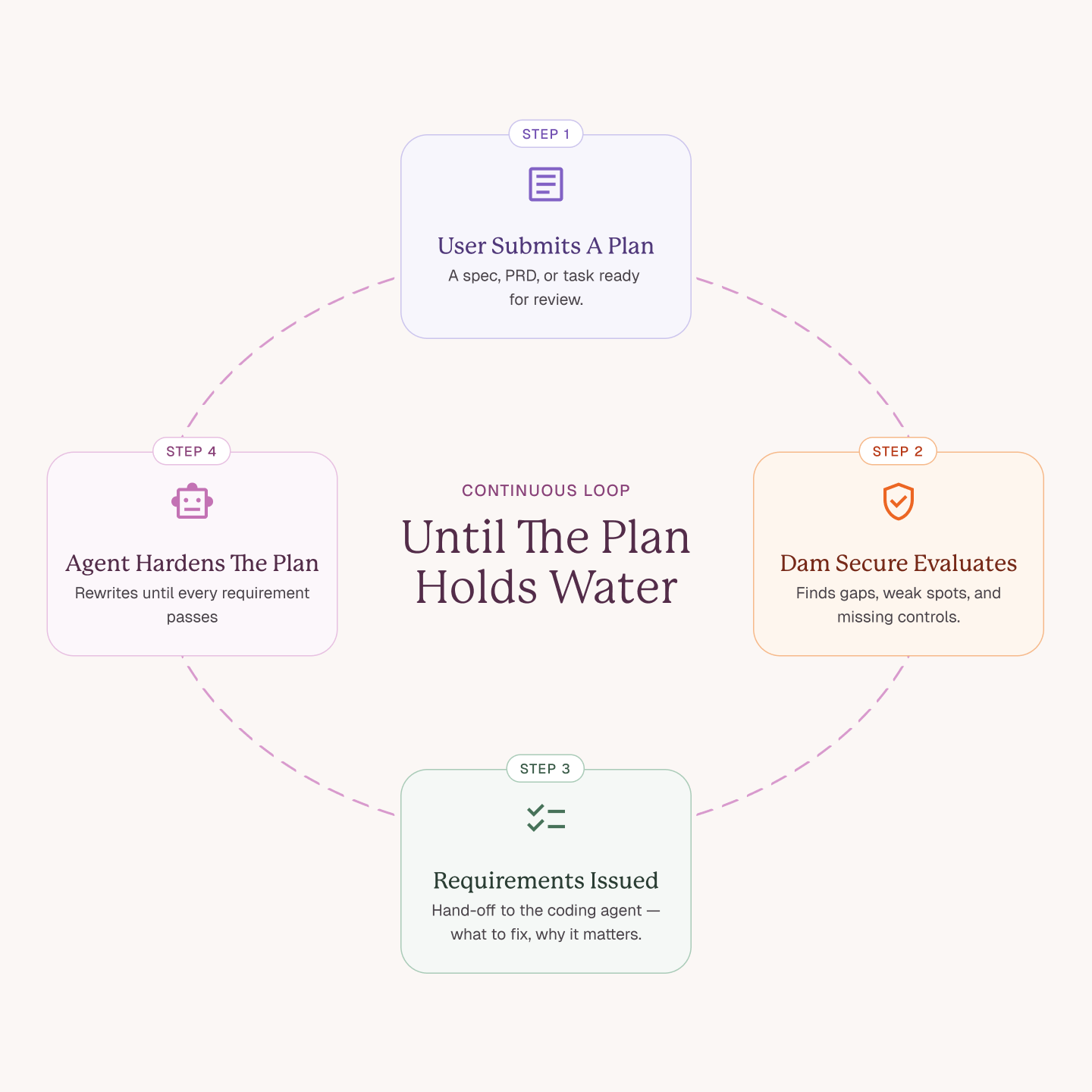 Diagram of how Dam Secure works