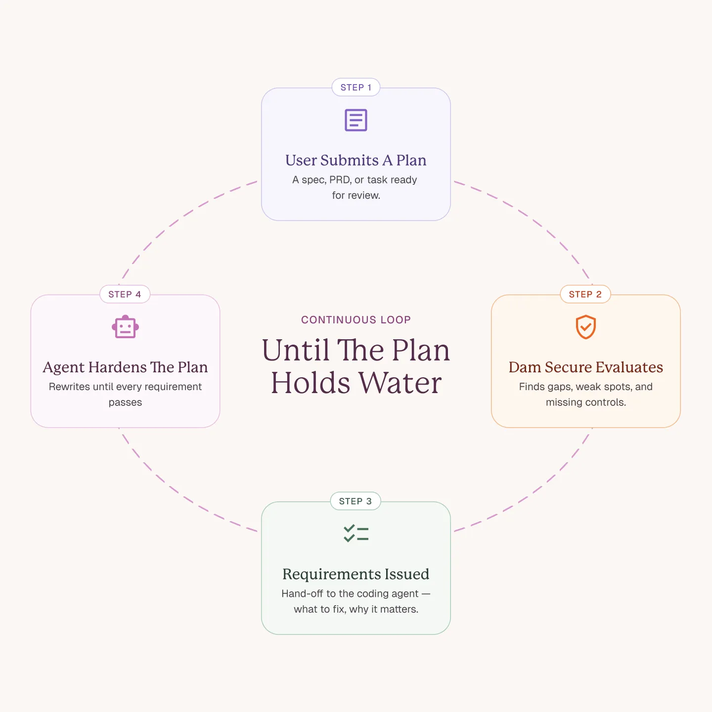 Diagram of how Dam Secure works