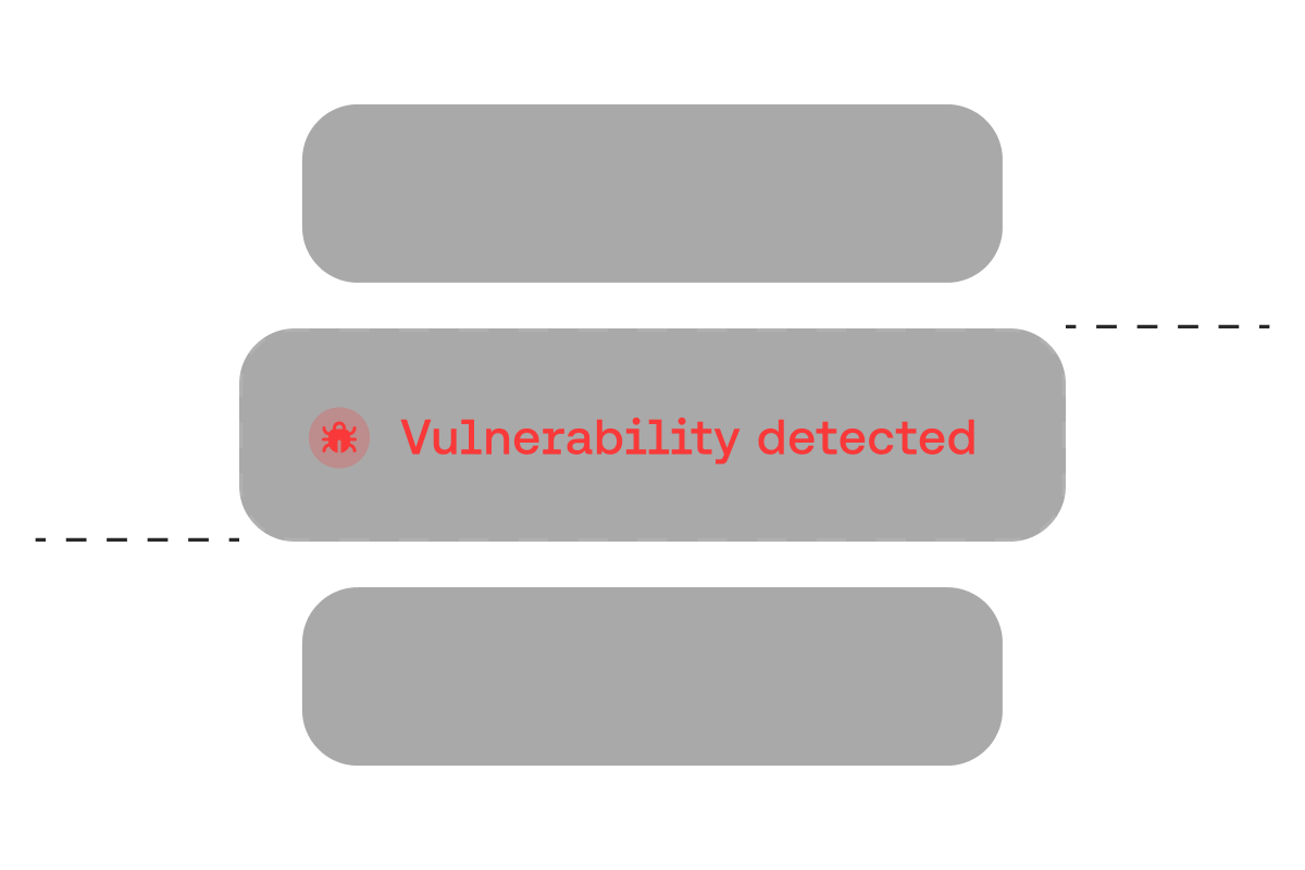 Diagram showing a security flow with a highlighted segment labeled 'Vulnerability detected' in red with a bug icon.