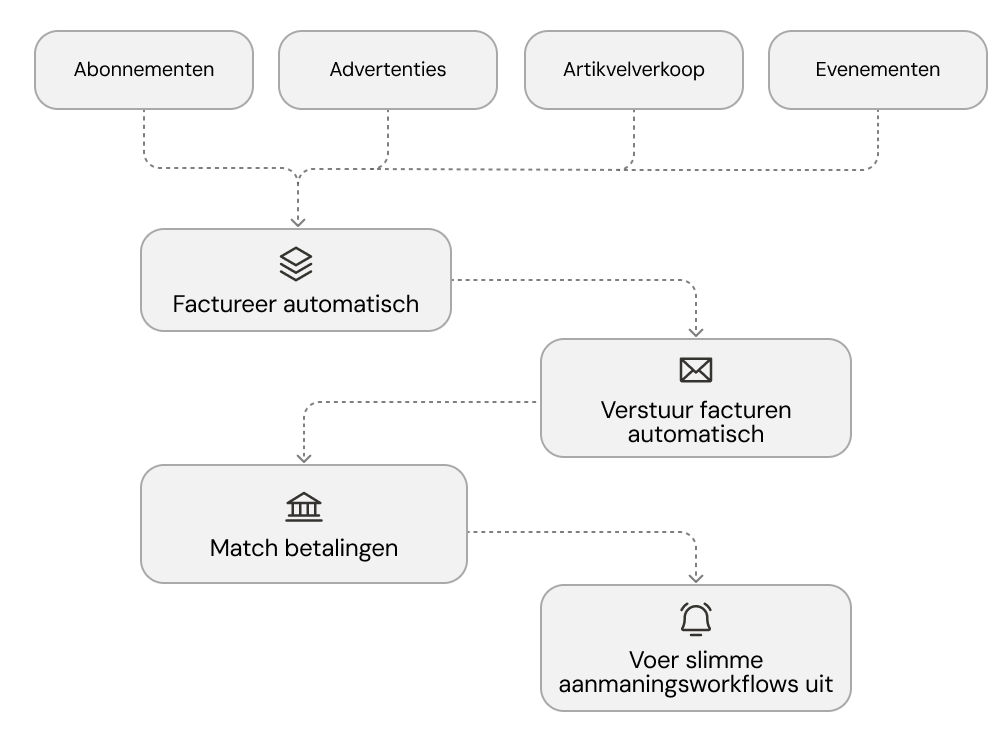 Facturatie en betalingen module in Zeno — geïntegreerde facturatiestroom
