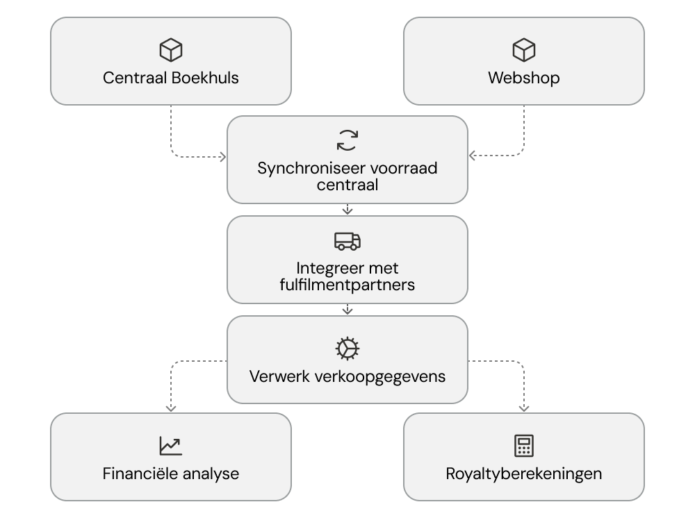 Voorraadbeheer module in Zeno — fysieke en digitale producten