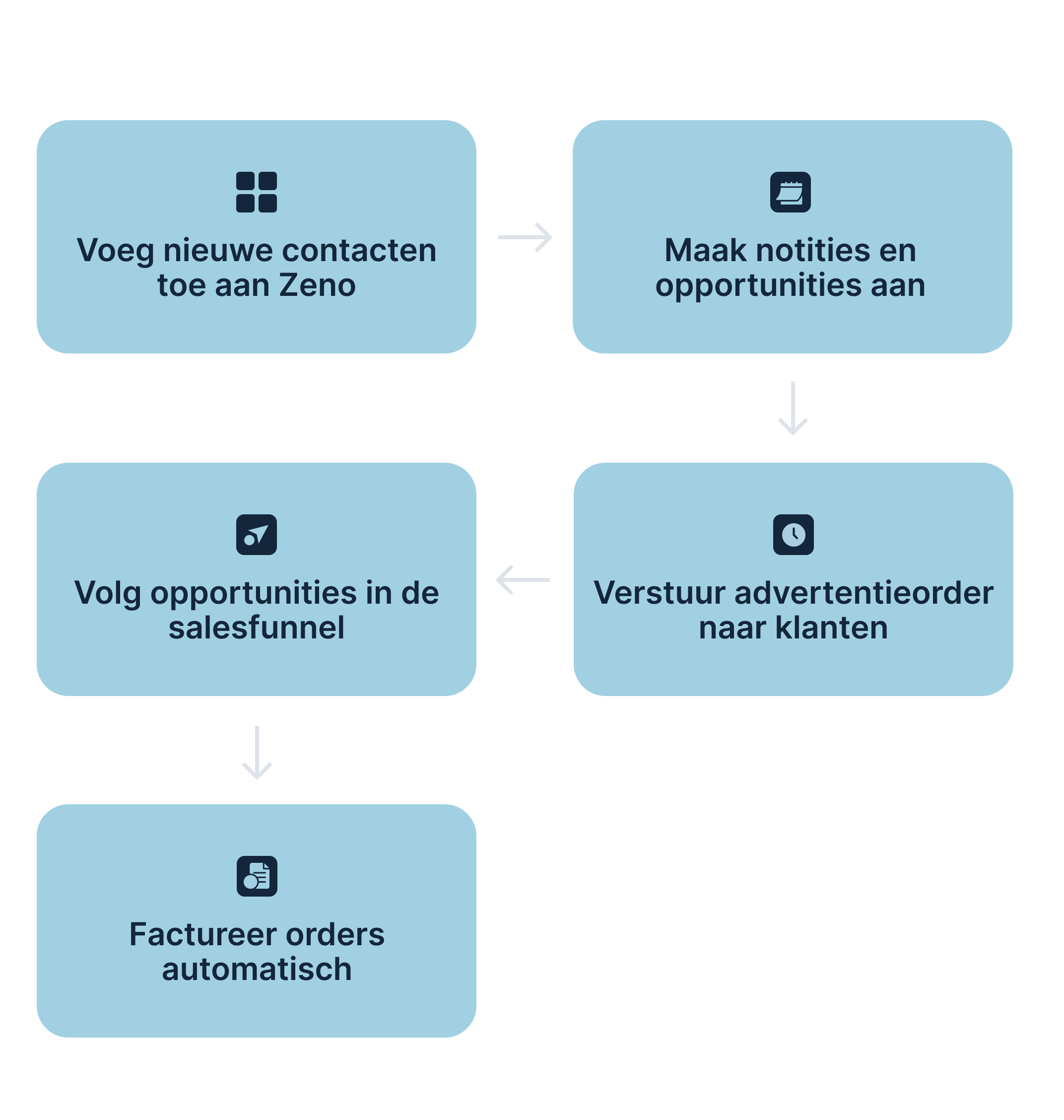 Advertentie- en orderbeheer module in Zeno — van opportunity tot factuur