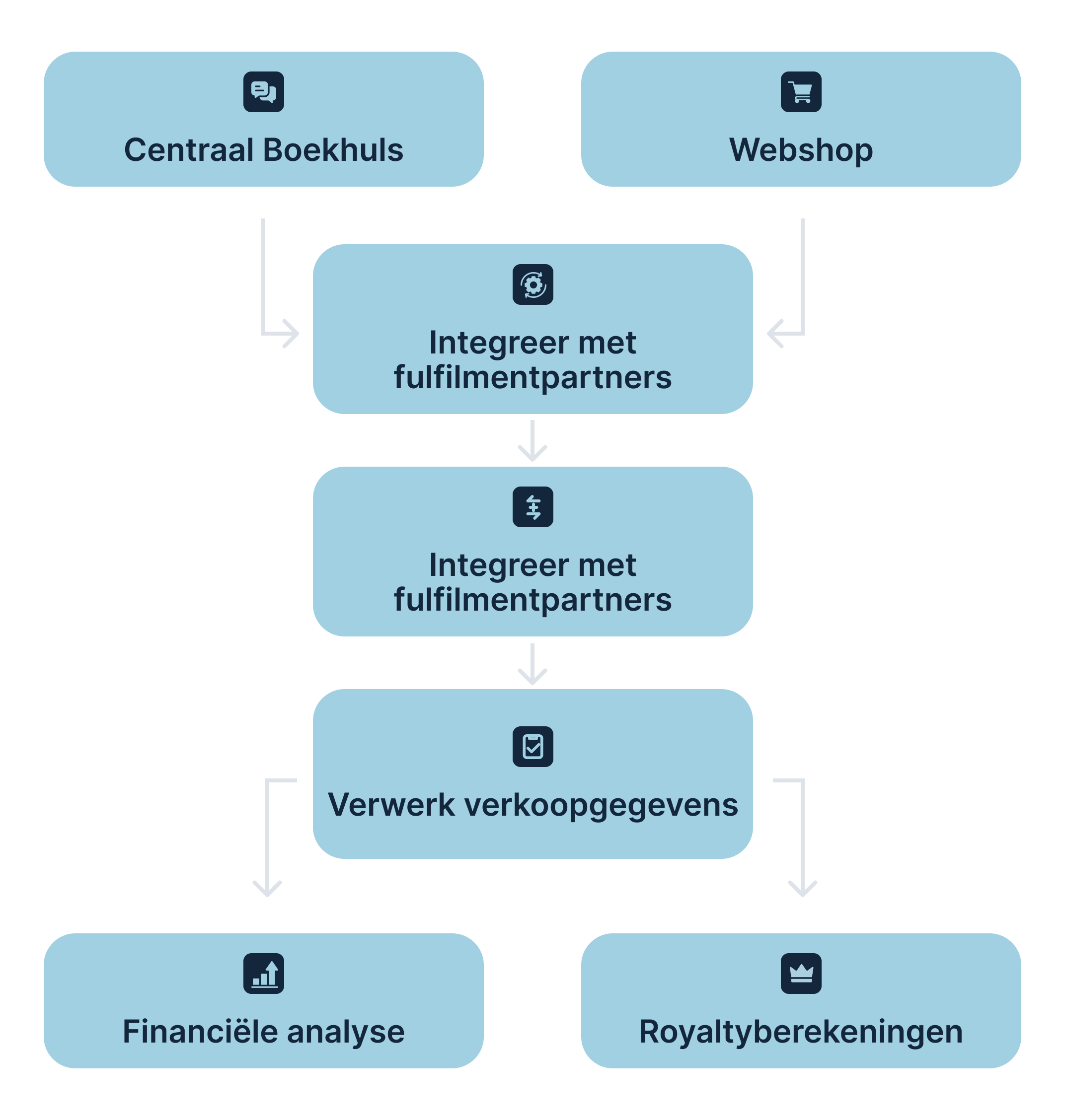 Voorraadbeheer module in Zeno — fysieke en digitale producten