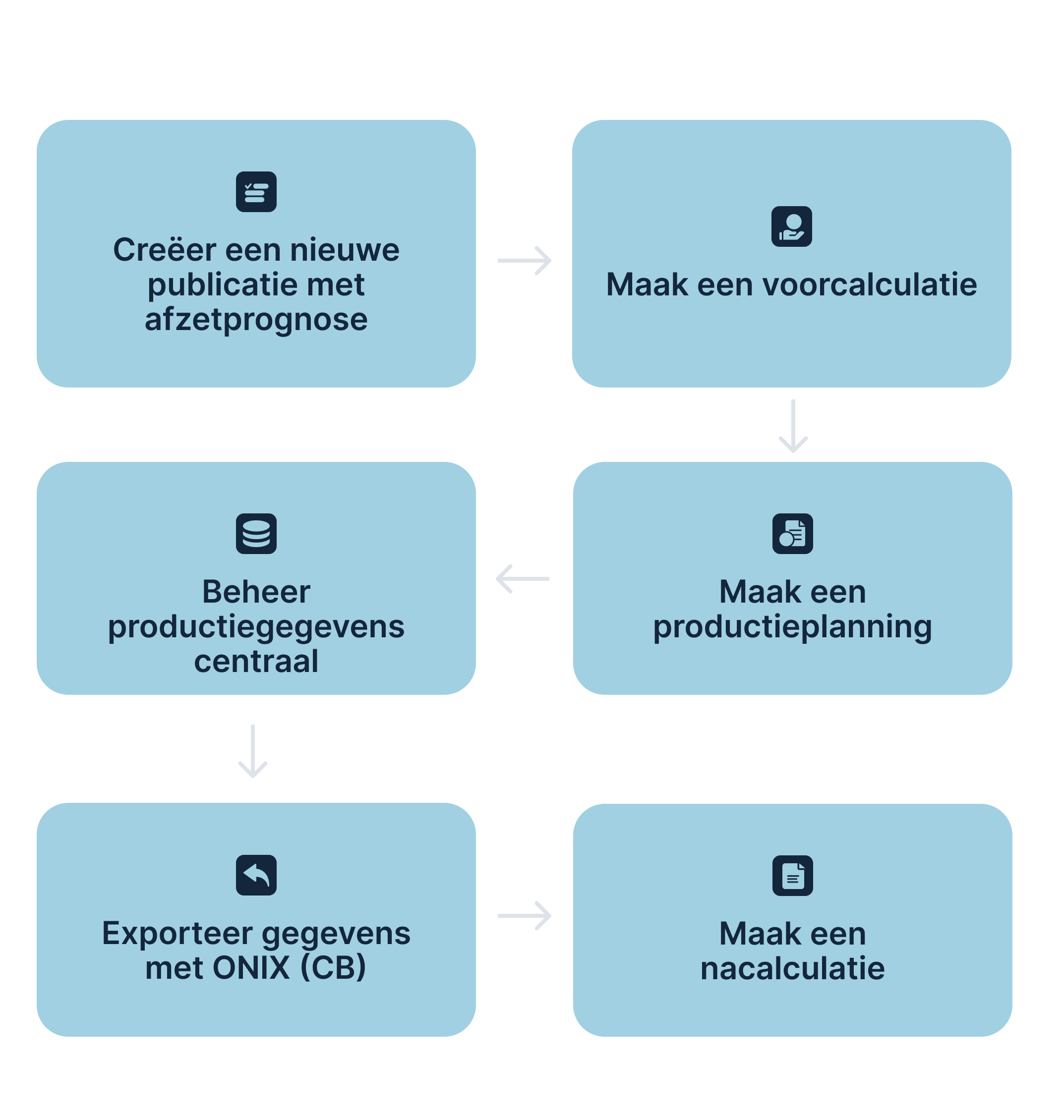 Publicatiebeheer module in Zeno — van idee tot verkoop