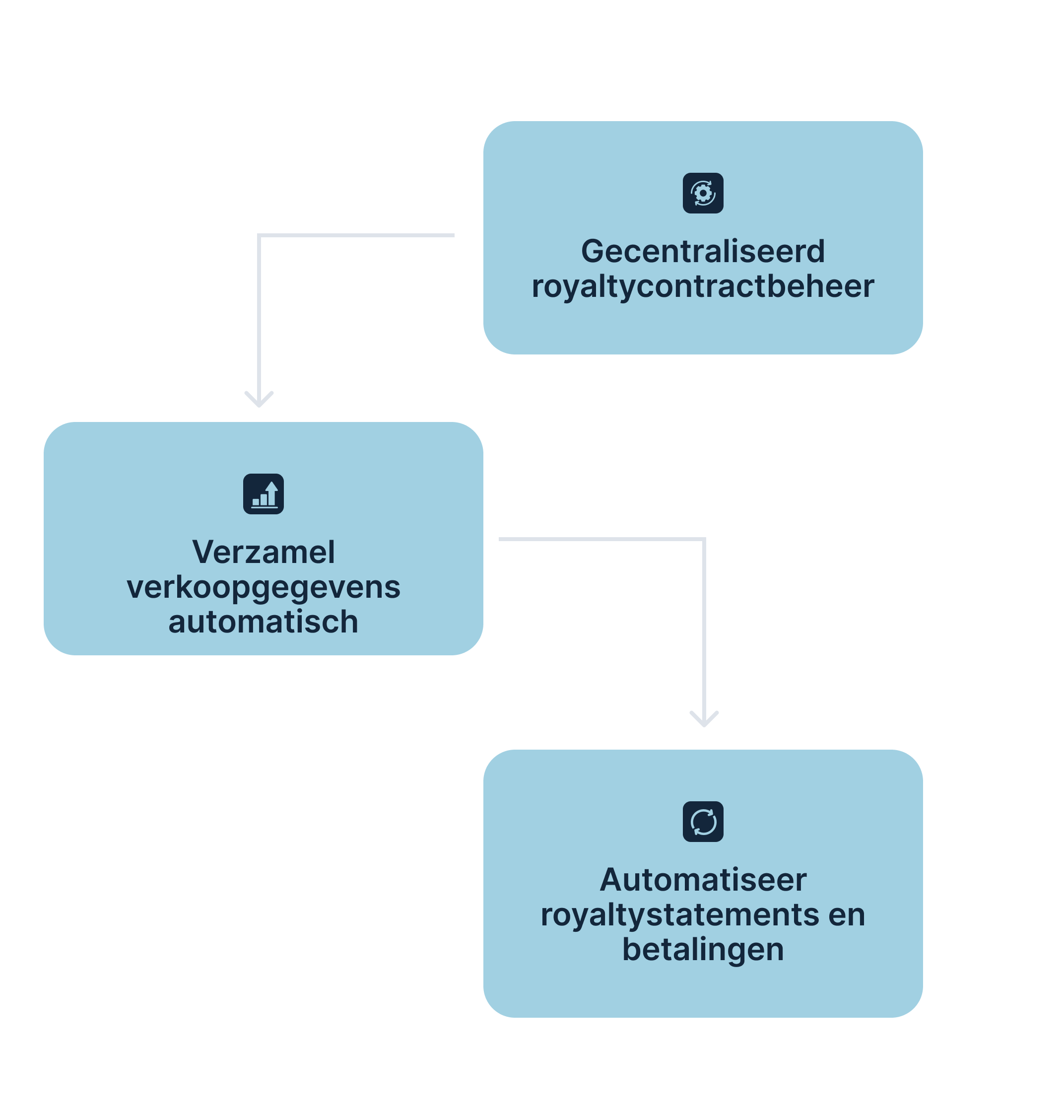 Royalty module in Zeno — automatische royaltyberekeningen voor uitgevers