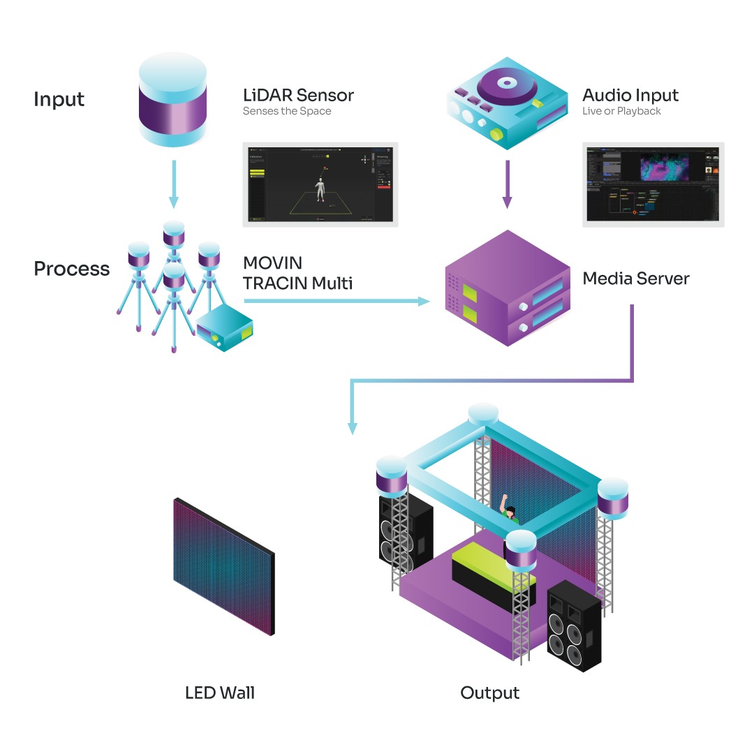 MOVIN TRACIN Stage system overview: LiDAR sensors and audio input flow into the media server, then out to LED wall and stage output