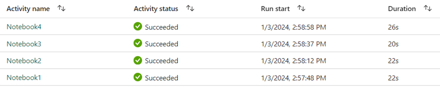 Pipeline Notebook Utilities in MSSparkUtils, 4 notebooks