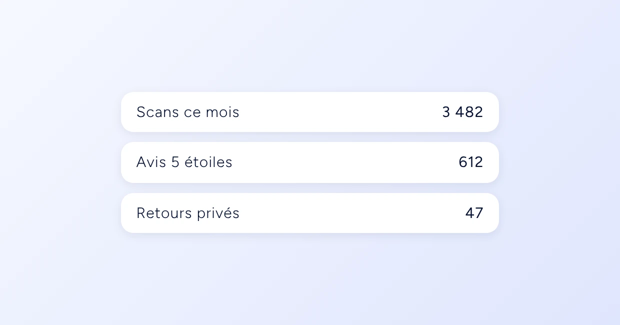 Statistiques de plaque NFC : scans du mois, avis 5 étoiles et retours privés