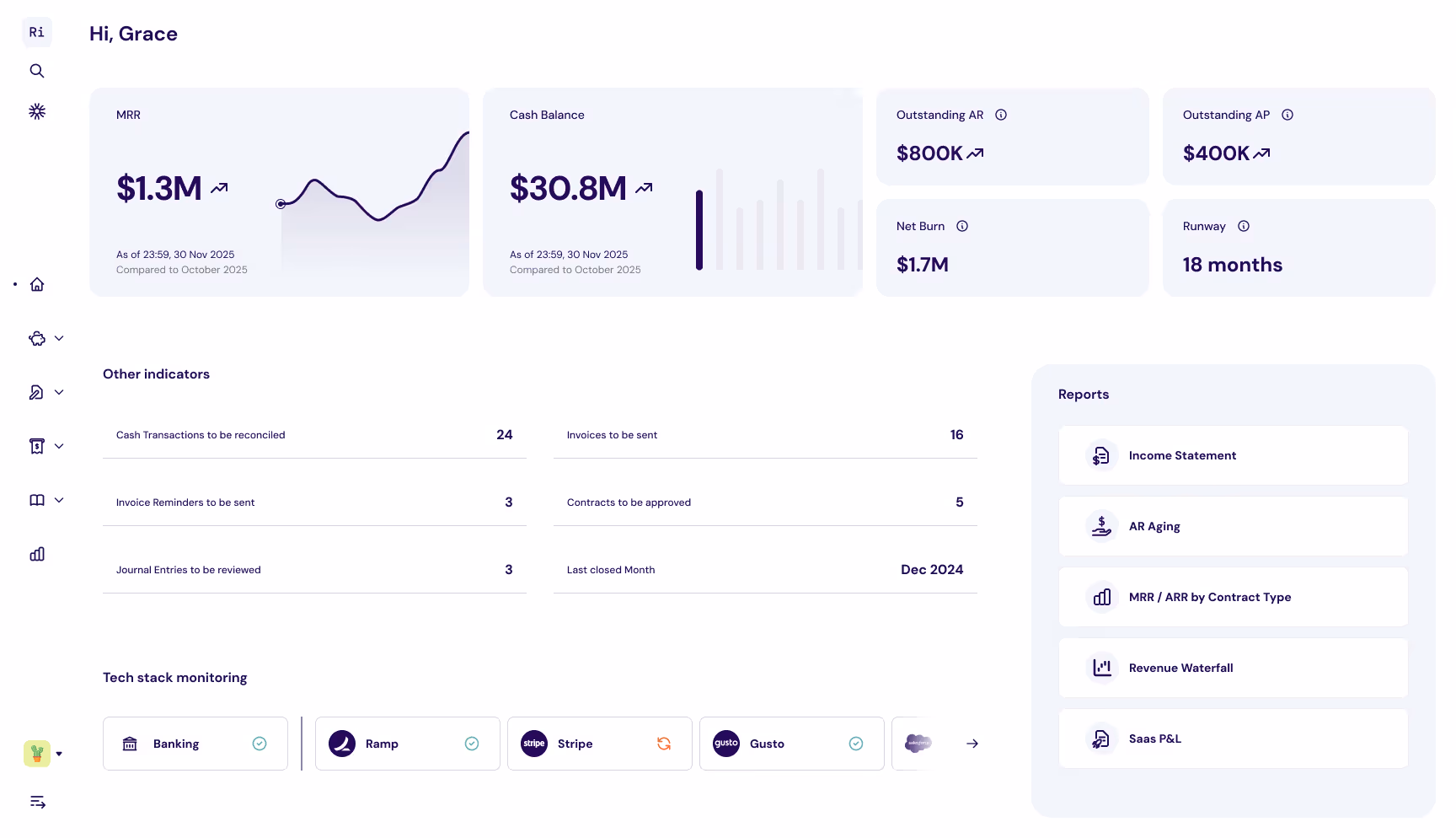 Financial dashboard showing metrics including MRR $1.3M, Cash Balance $30.8M, Outstanding AR $800K, Outstanding AP $400K, Net Burn $1.7M, and Runway 18 months, with other indicators, tech stack monitoring, and report links.