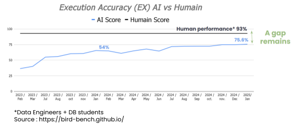 Results of BIRD benchmark. A gap remains