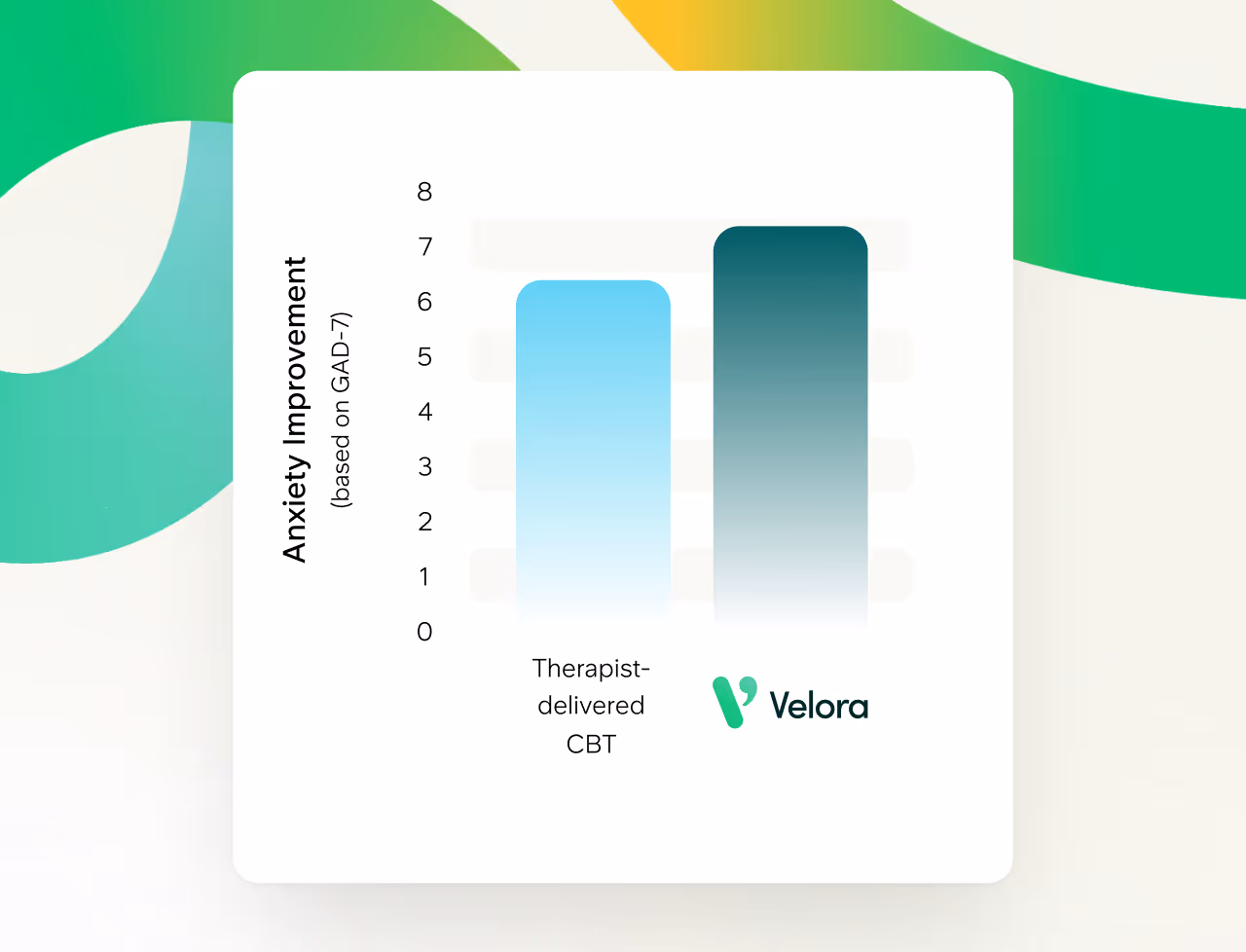 Bar chart comparing anxiety improvement scores for therapist-delivered CBT and Velora, with Velora showing a higher improvement score.