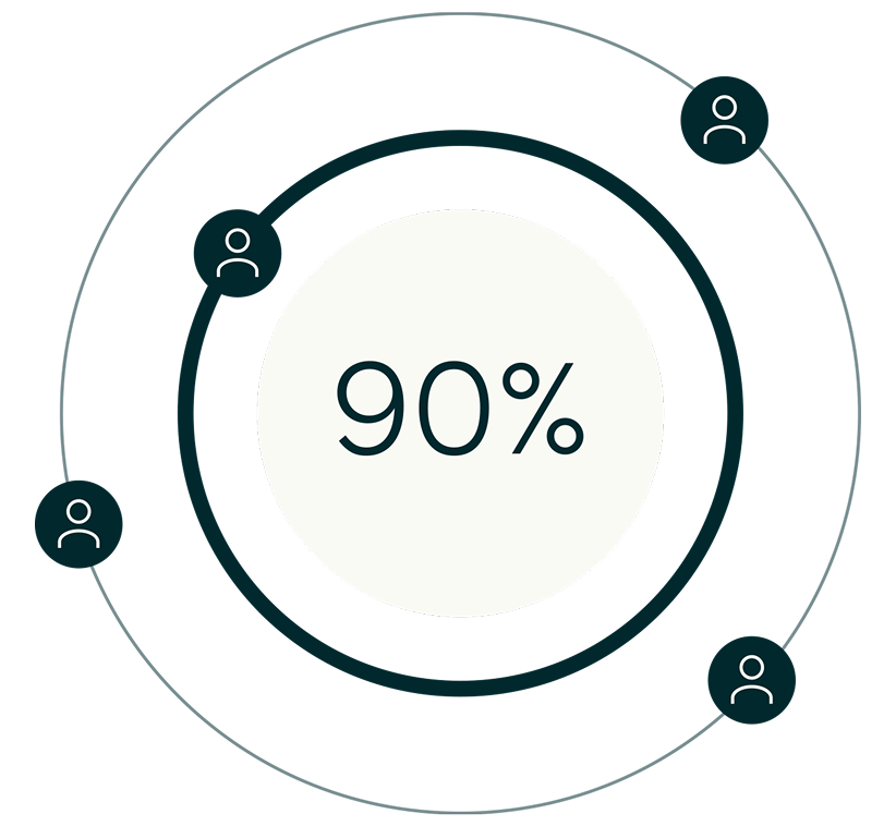 Circular infographic showing 90% in the center with four user icons positioned around concentric circles.