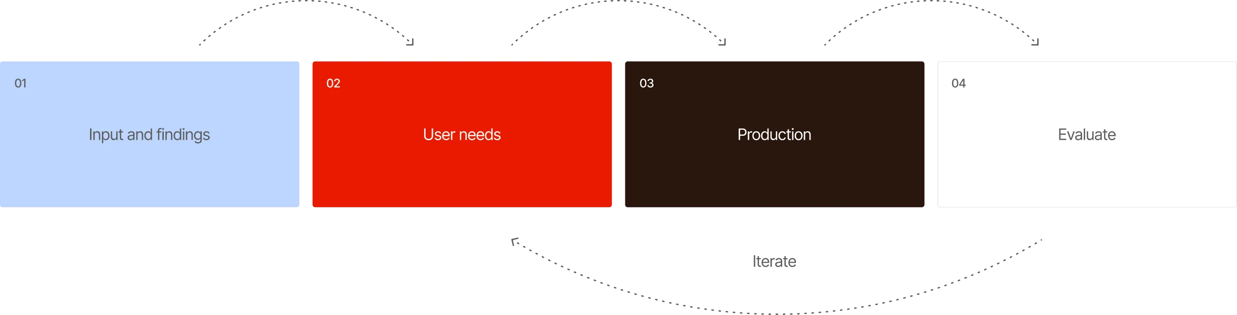 Illustration showing 4 steps of process: Input and findings, User needs, Production an Evaluate, then back to user needs to iterate.