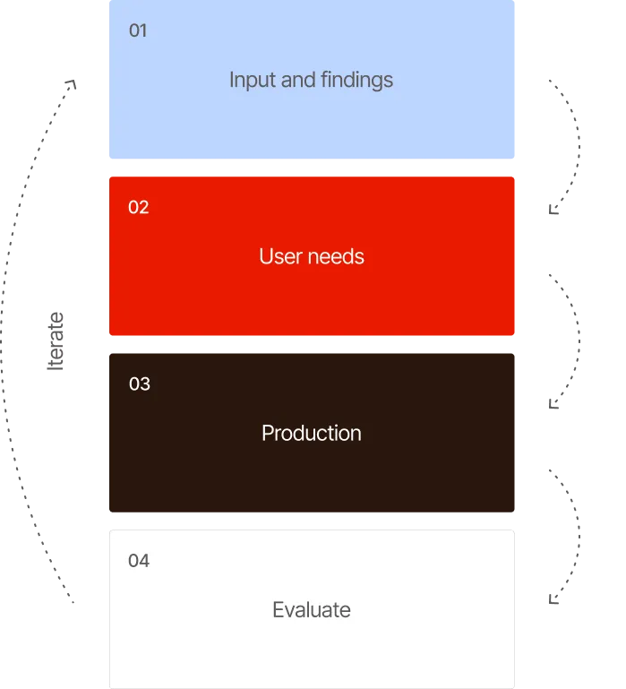 Illustration showing 4 steps of process: Input and findings, User needs, Production an Evaluate, then back to user needs to iterate.