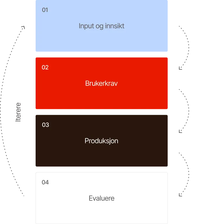 Illustration showing 4 steps of process in Norwegian: Input and findings, User needs, Production an Evaluate, then back to user needs to iterate.