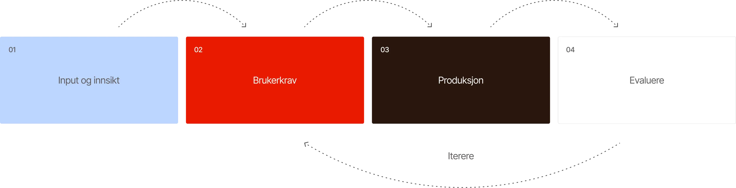 Illustration showing 4 steps of process in Norwegian: Input and findings, User needs, Production an Evaluate, then back to user needs to iterate.
