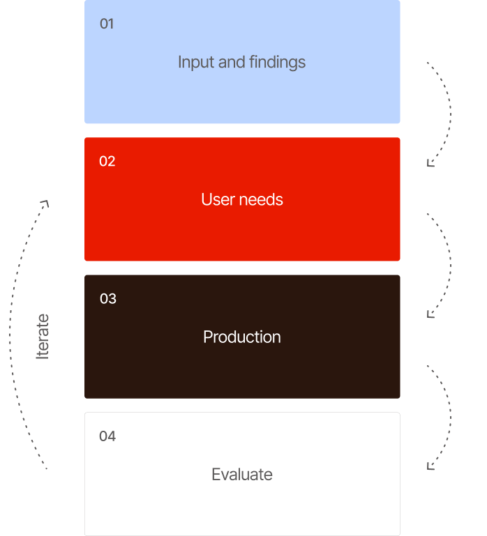 Illustration showing 4 steps of process: Input and findings, User needs, Production an Evaluate, then back to user needs to iterate.