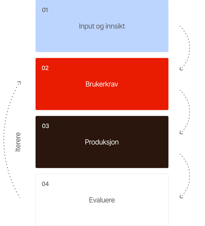 Illustrasjon som viser vår process: Input og innsikt, Brukerkrav, Produksjon, Evaluere så tilbake til iterere.