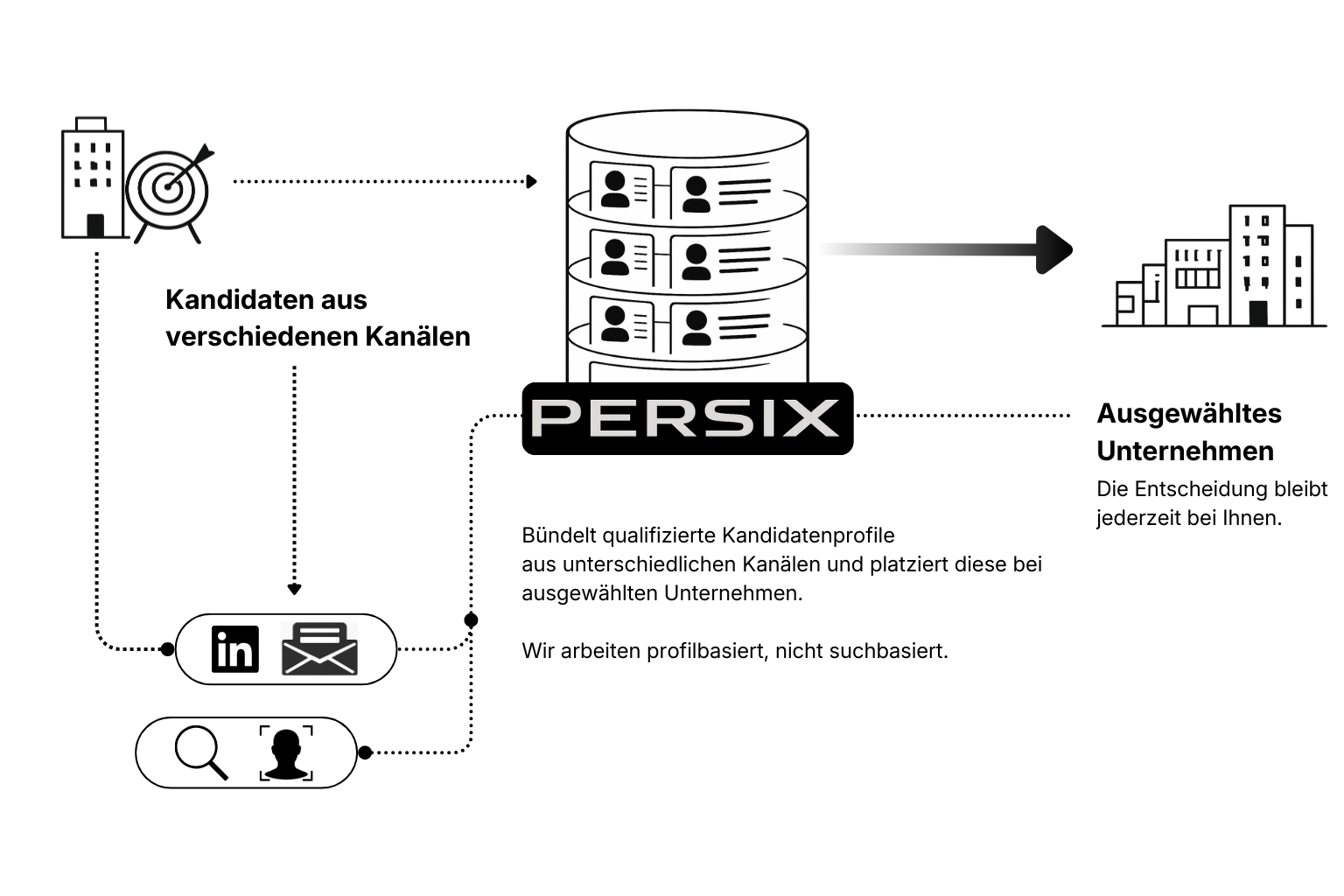 PERSIX Logik und Ablauf