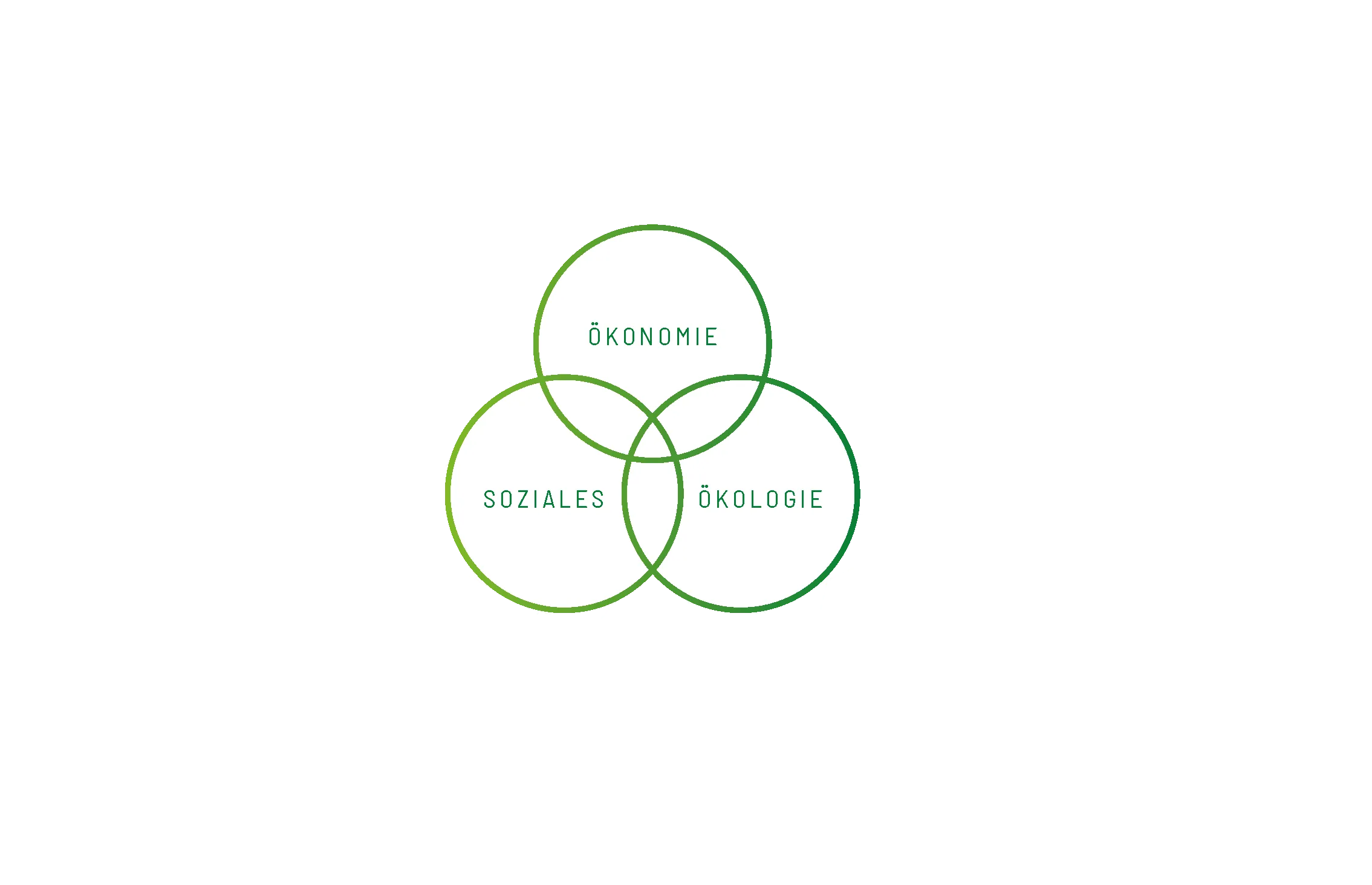 Drei sich überschneidende grüne Kreise mit den Beschriftungen Ökonomie, Soziales und Ökologie.