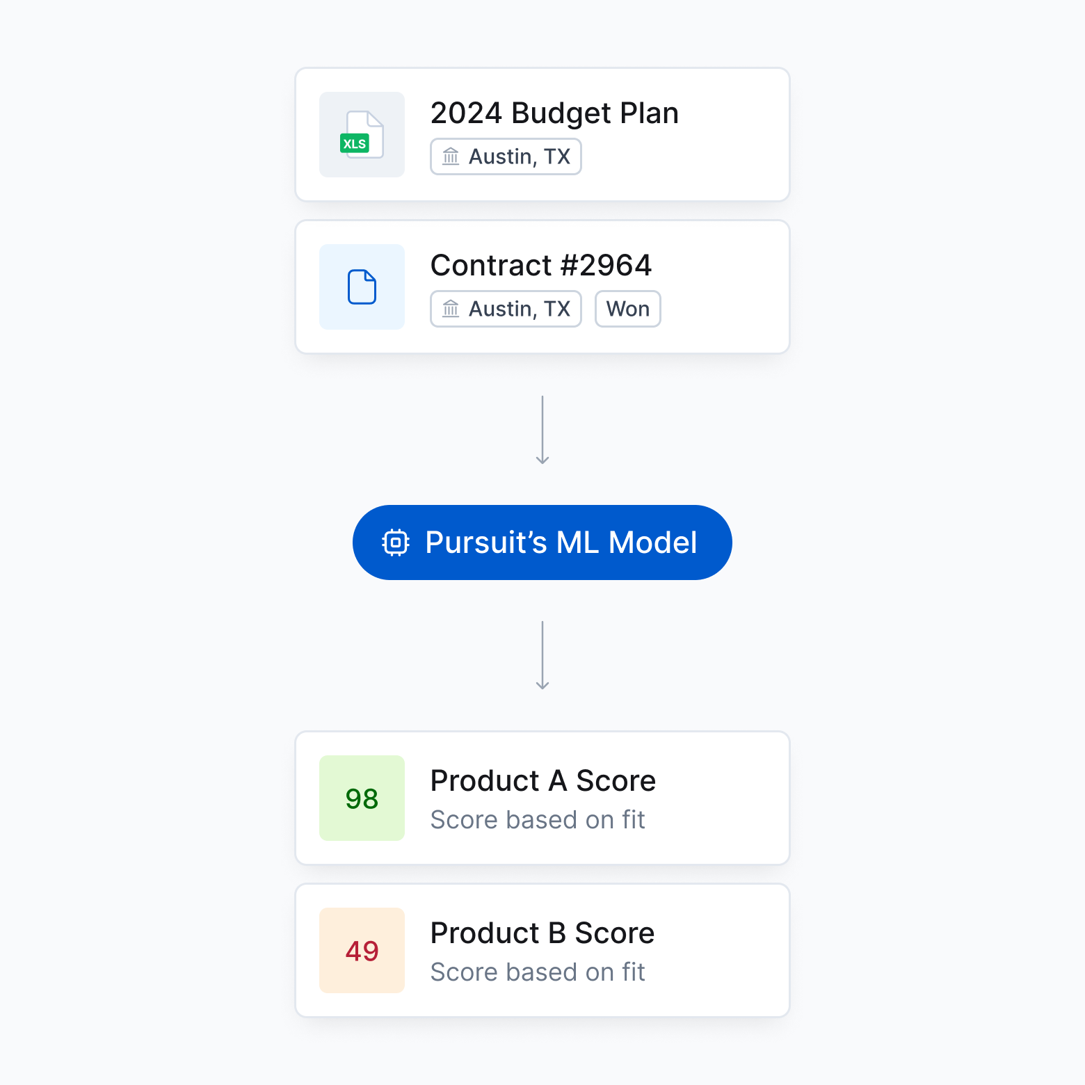Screenshot of Pursuit's Propensity to Buy model