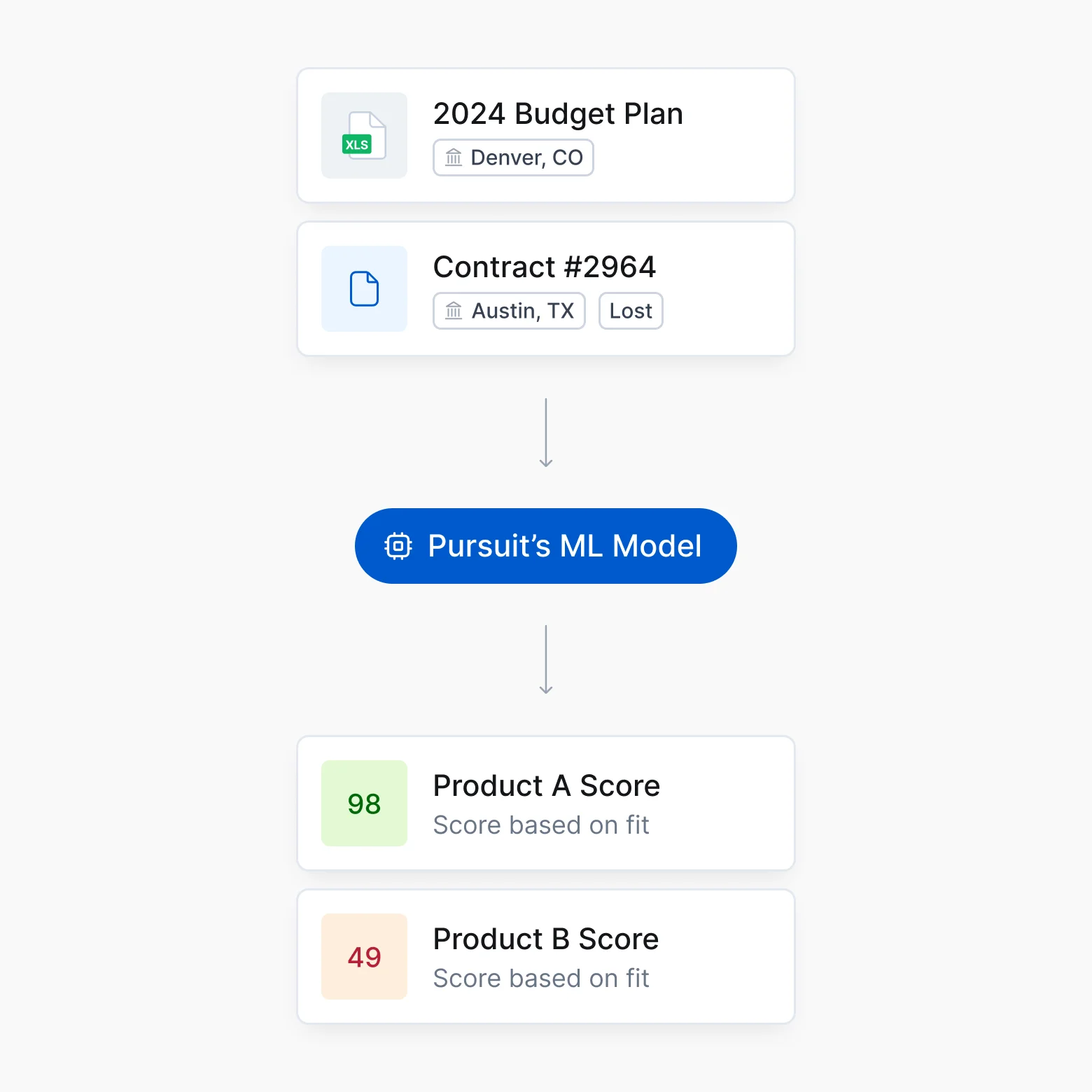 Graphical representation of the Account Data & Prioritization process  