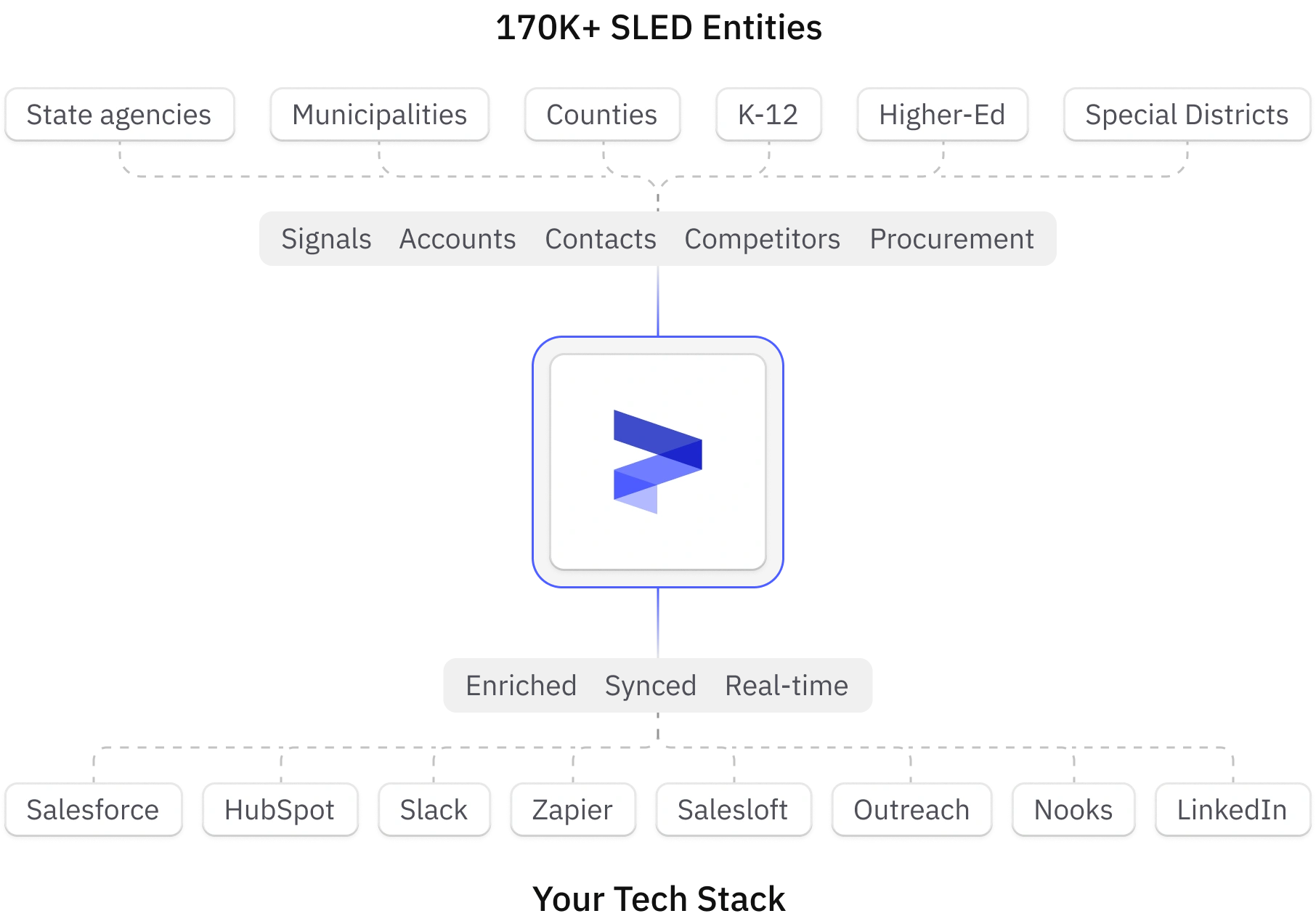 Diagram showing a data infrastructure ecosystem connecting 110K+ SLED Entities including State agencies, Municipalities, Counties, K-12, Higher-Ed, and Special Districts at the top, to business platforms like Salesforce, HubSpot, Salesloft, Outreach, Nooks, LinkedIn, Zapier, and Slack at the bottom, with a central synced, enriched, real-time data hub.