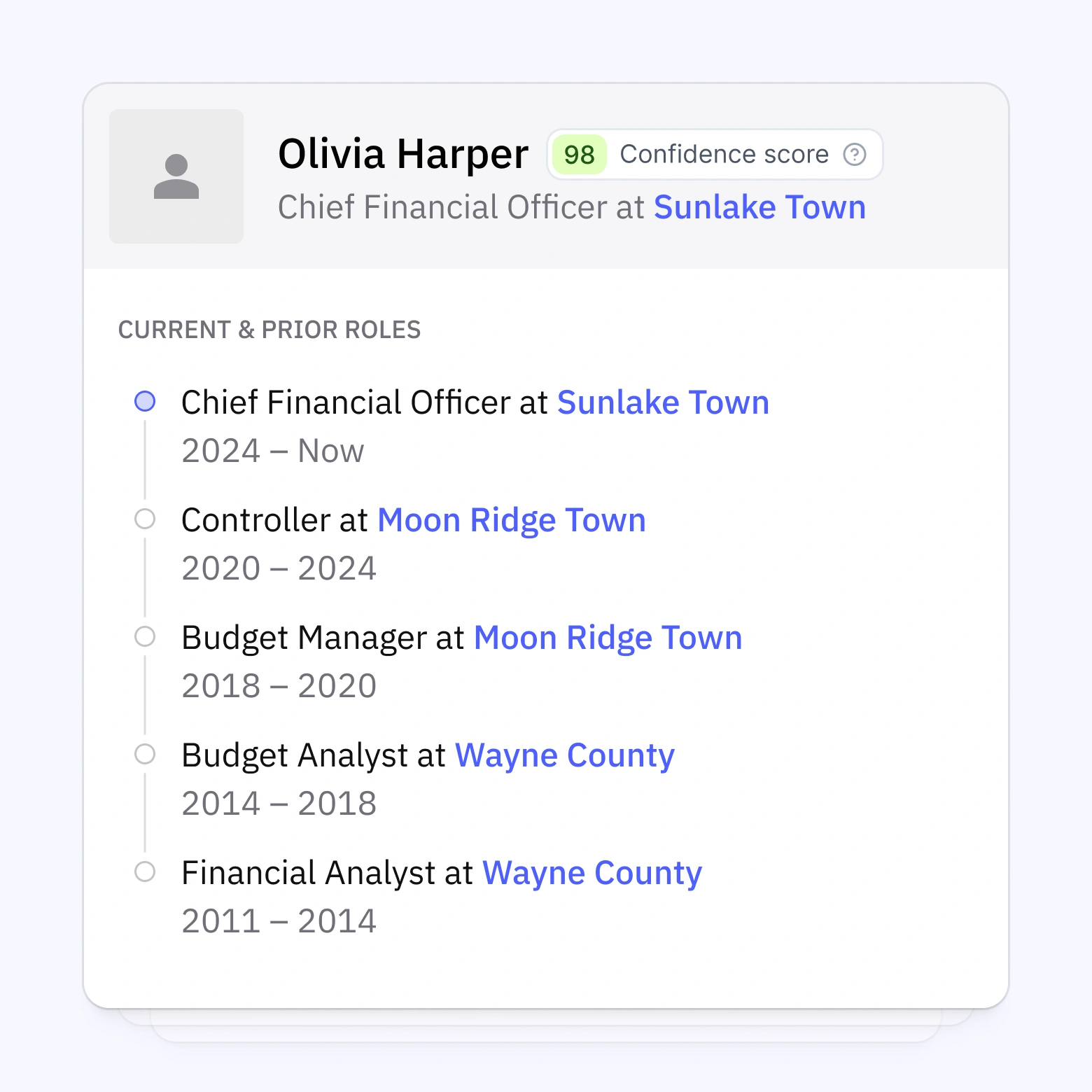 Profile card for Olivia Harper, Chief Financial Officer at Sunlake Town with a 98 confidence score, showing career roles from 2011 to present.