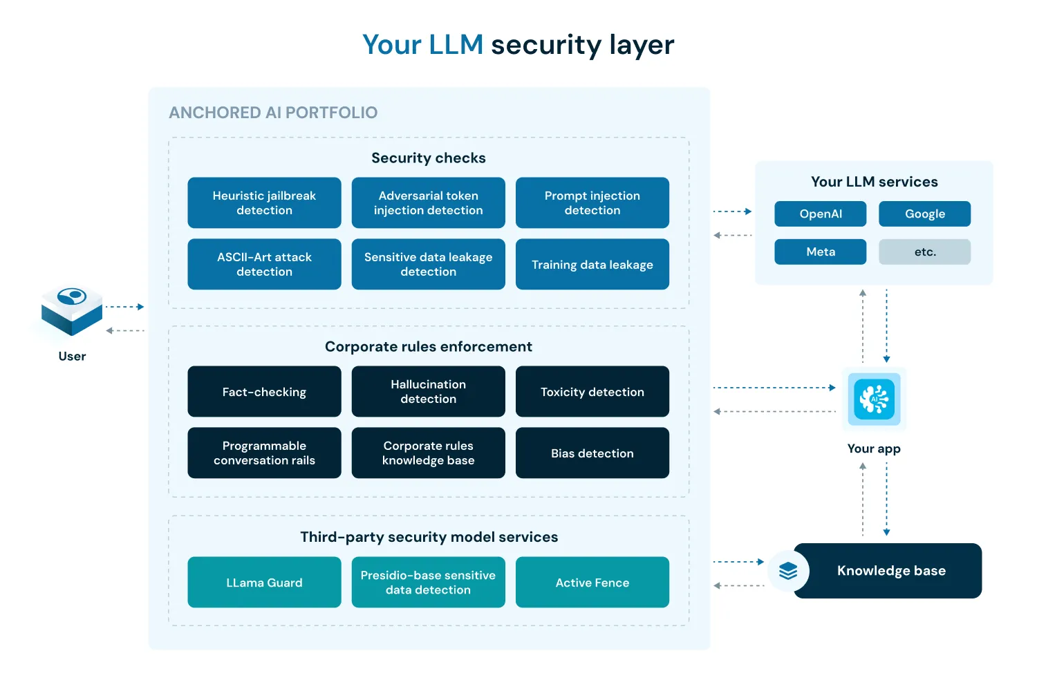 Diagram showing an anchored AI portfolio with security checks, corporate rules, and third-party services for LLM security.