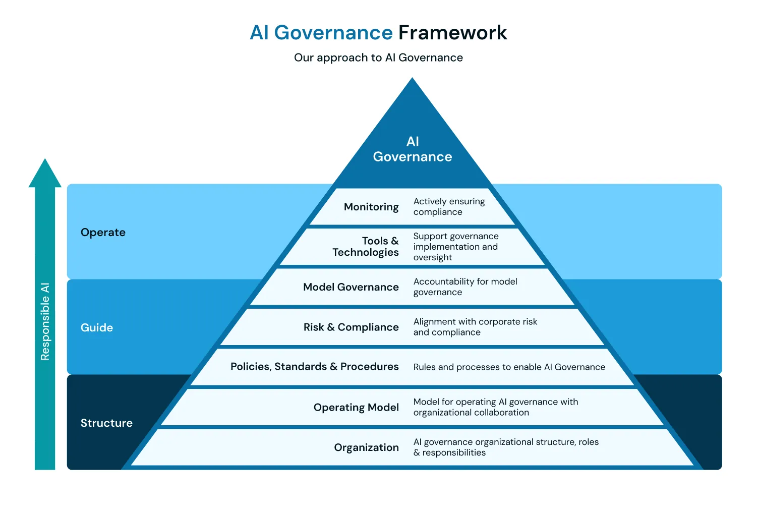 Pyramid diagram of AI governance framework layers: organization, operating model, policies, risk, model, tools, monitoring.