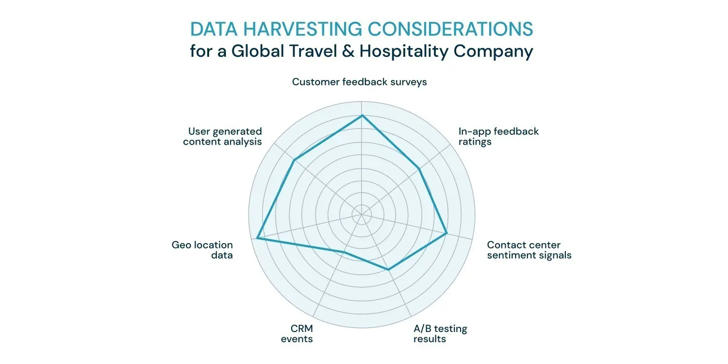Radar chart showing data harvesting aspects for travel company including surveys, feedback, location data, and CRM events.