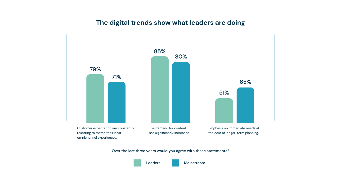 The graph describing the digital trends