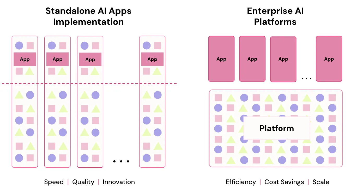Diagram comparing standalone AI apps versus enterprise AI platforms with benefits listed below each.