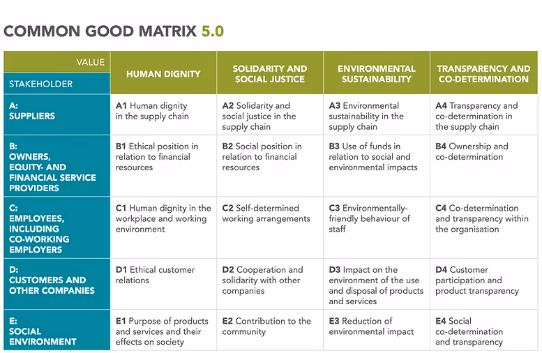 Bảng cân đối ECG (ECG Balance Sheet)