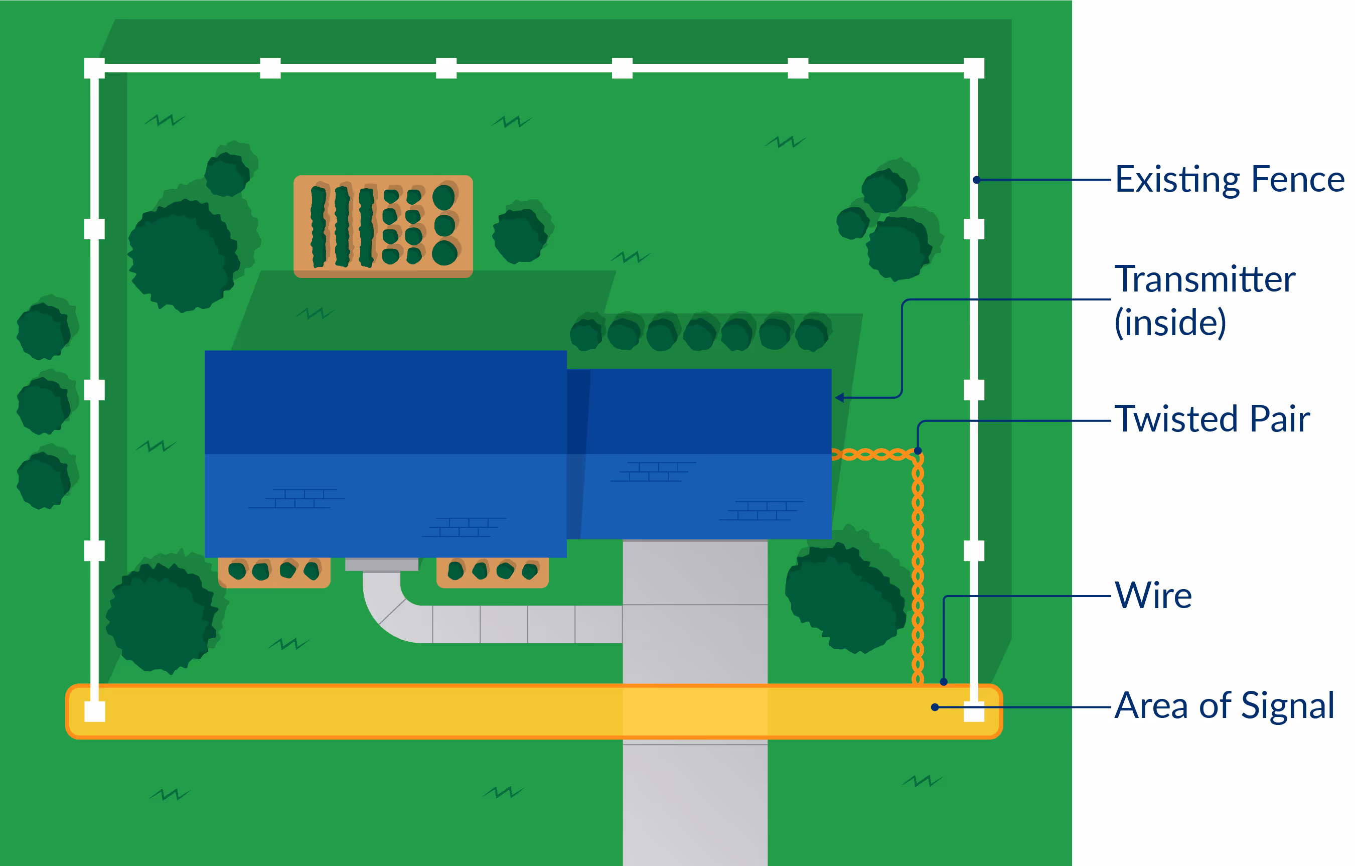 Underground dog fence single side of yard