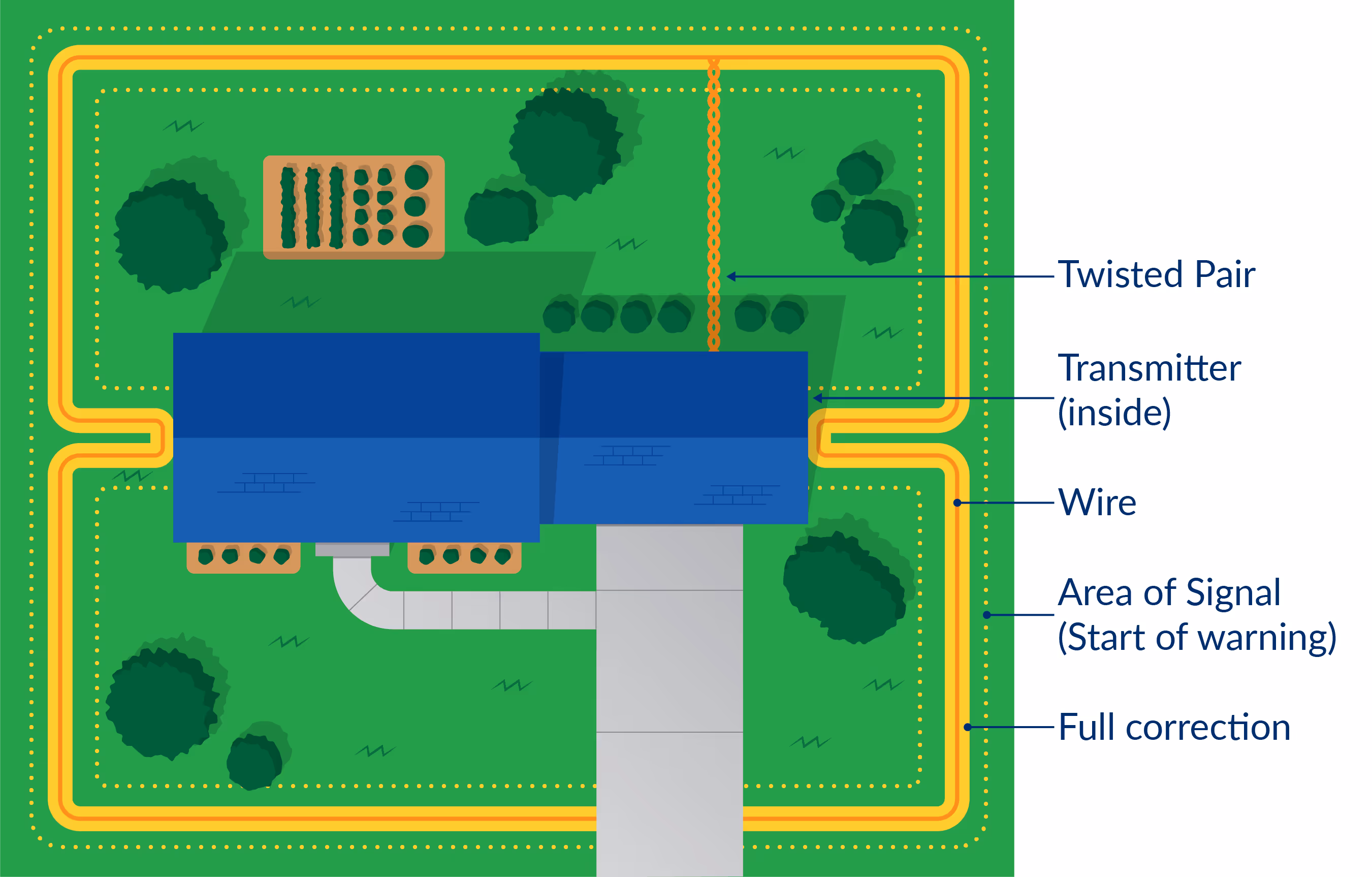 Underground dog fence separate front and back yards