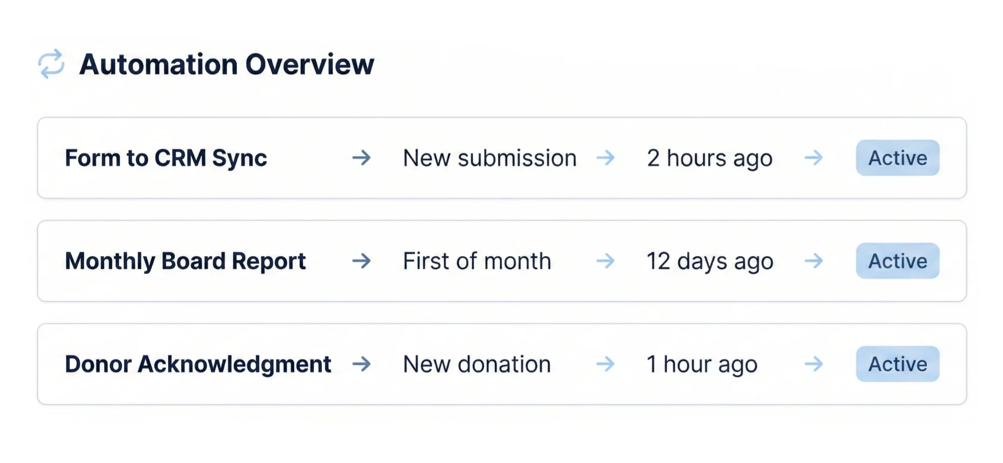 Automation overview showing active nonprofit workflow integrations with triggers and status