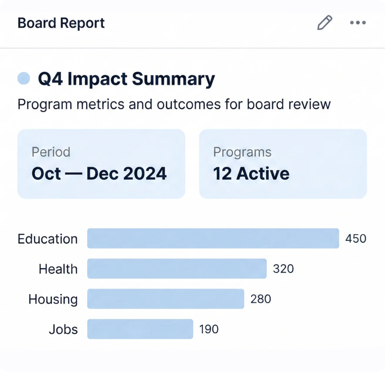 Nonprofit reporting dashboard showing quarterly impact summary with program metrics and bar chart
