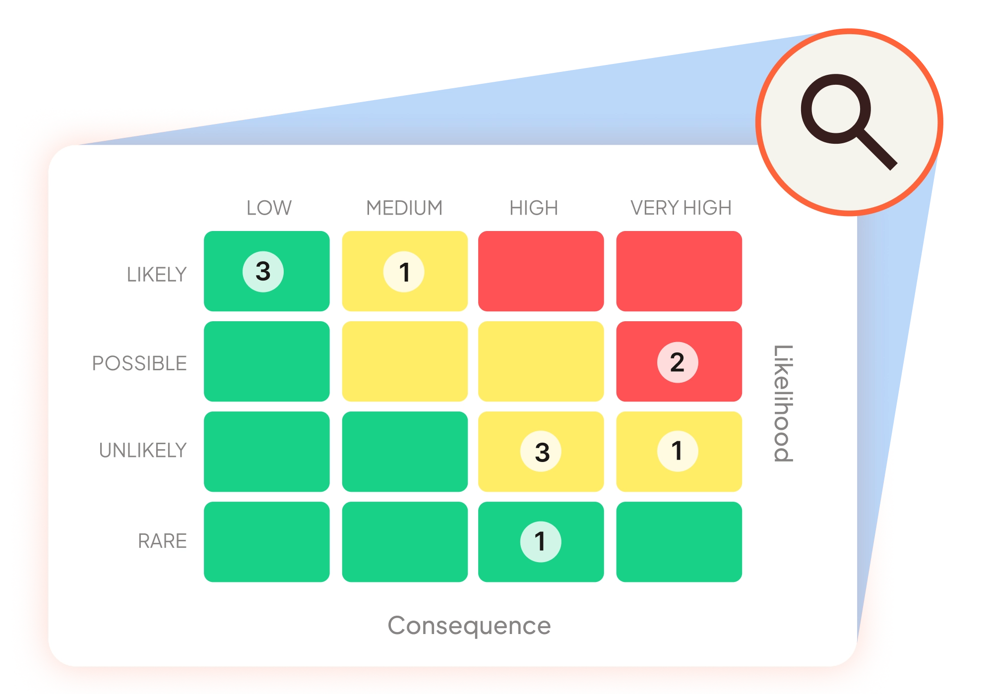Risk assessment matrix chart showing likelihood on vertical axis and consequence on horizontal axis with color-coded risk levels and numerical values in some cells.
