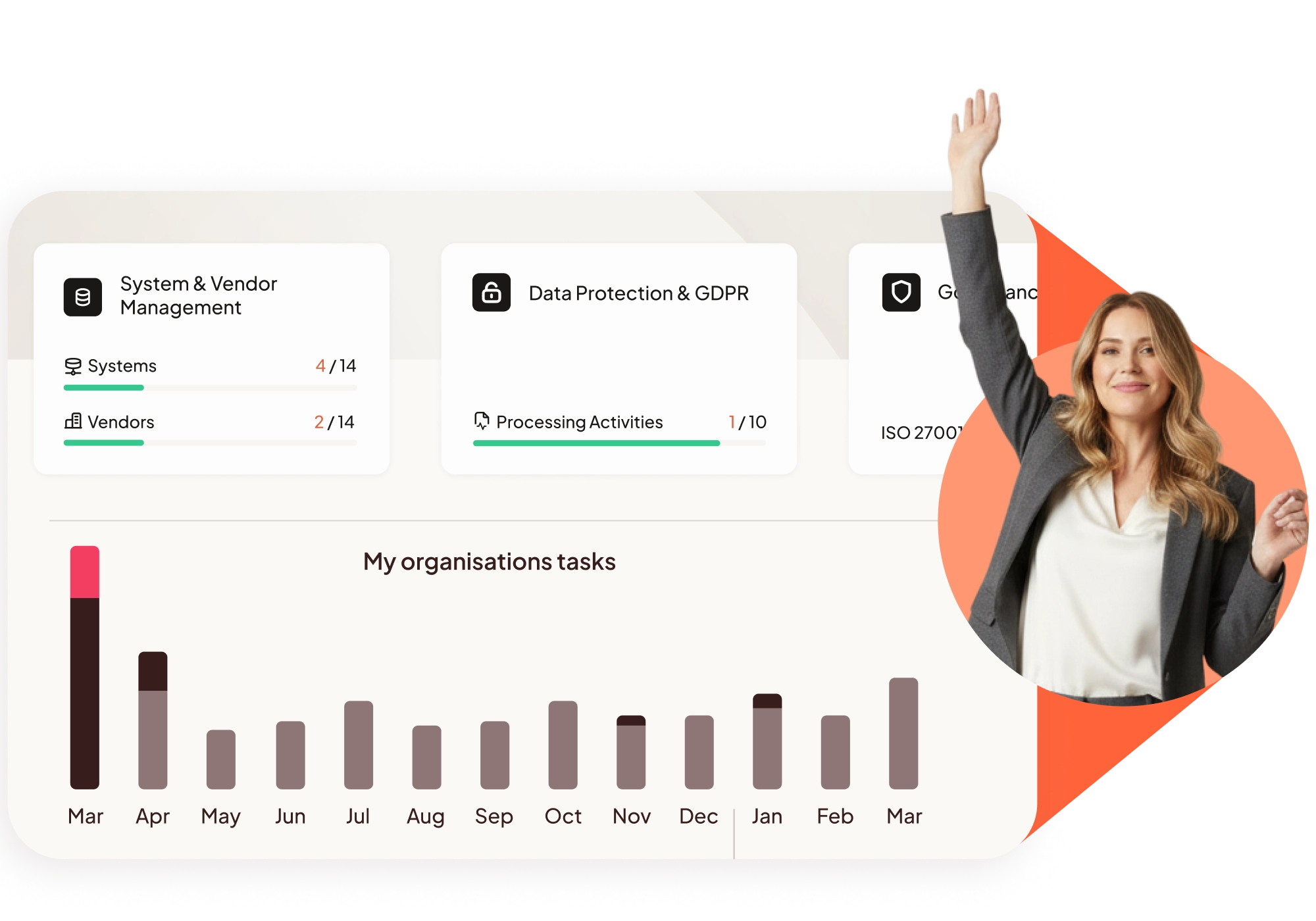 Dashboard showing data protection and GDPR status with 9 out of 10 processing activities completed, system and vendor management stats, and a woman in business attire raising her hand.