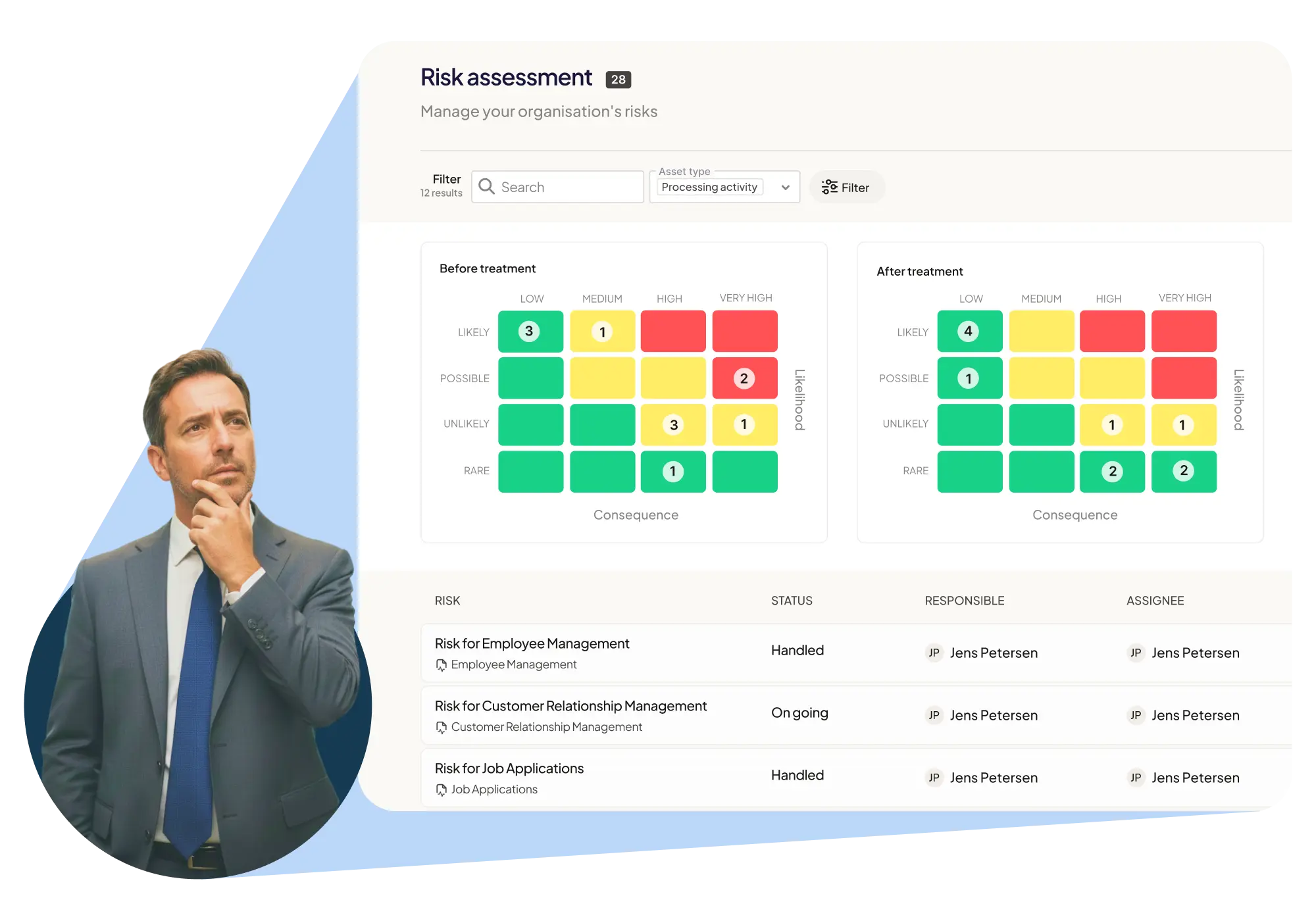 Cerivo GDPR risk assessment dashboard showing risk matrix before and after treatment — managing privacy risks across employee management and customer data processing.