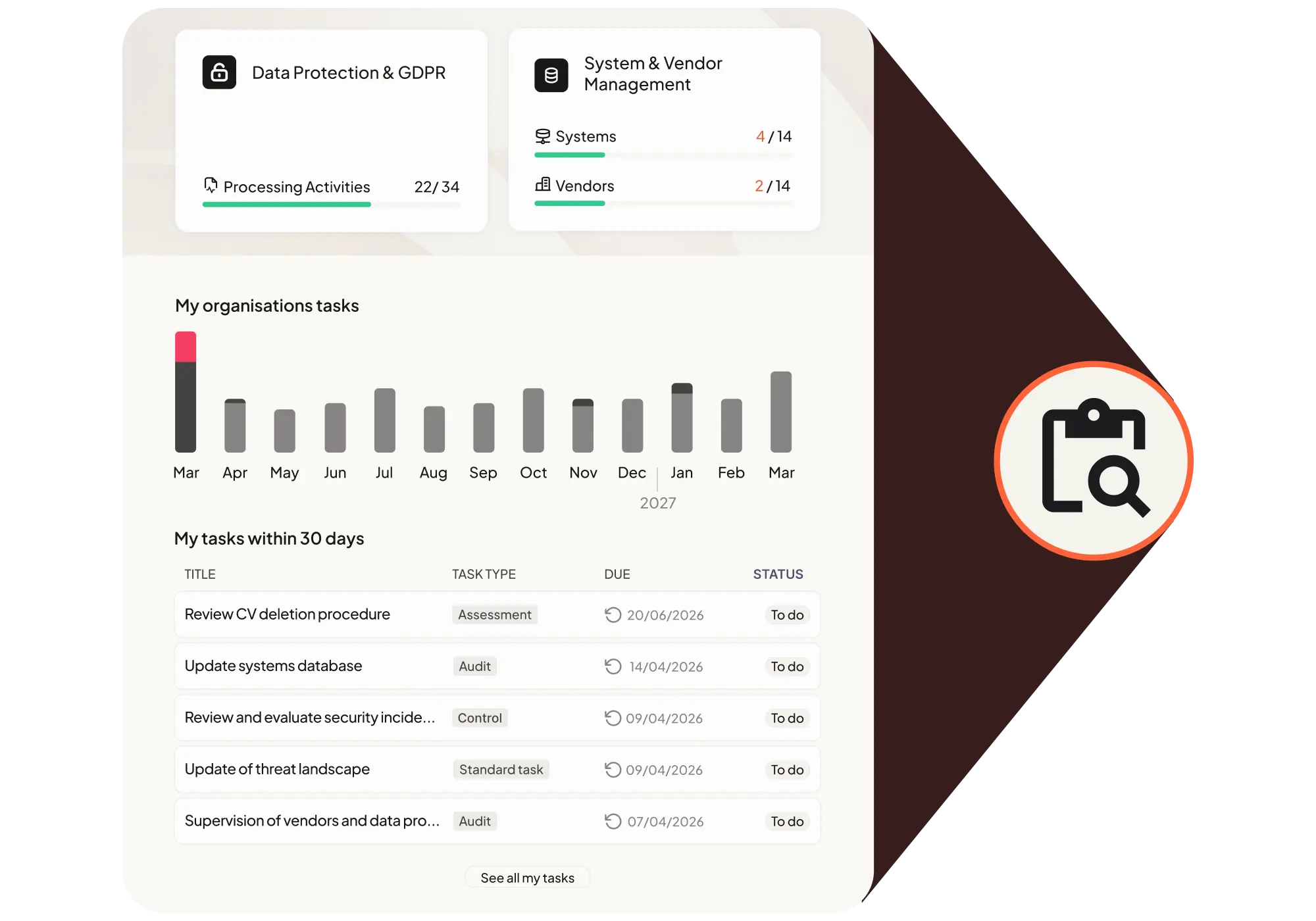 Cerivo compliance dashboard — overview of Data Protection & GDPR processing activities and upcoming compliance tasks within 30 days.