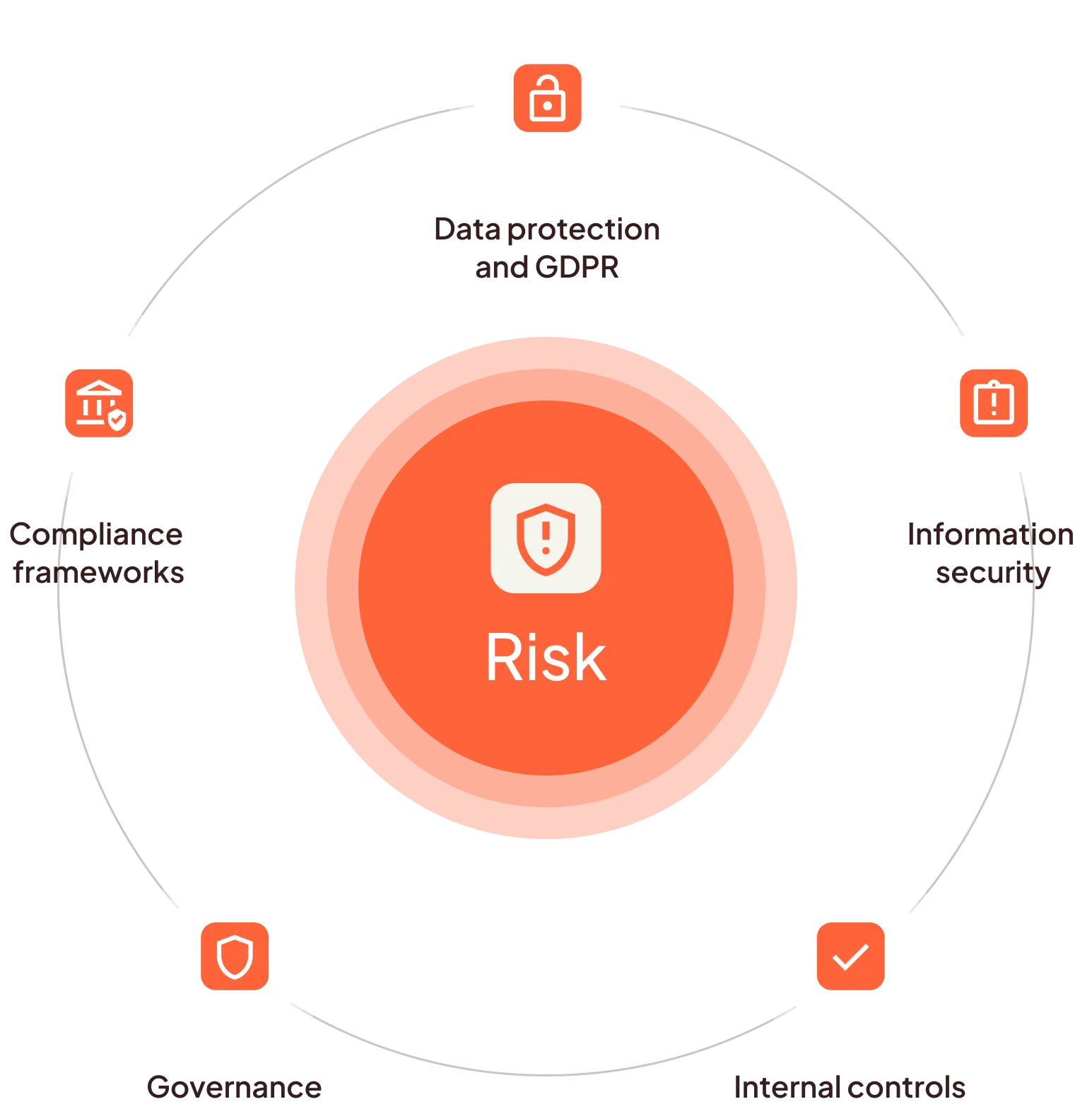 Icon representing connected risk and compliance management