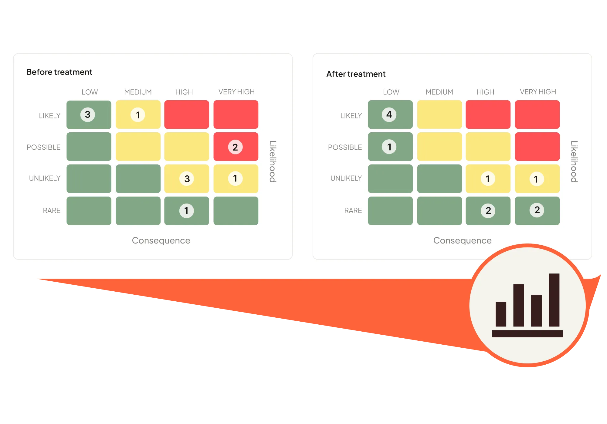 Risk matrix showing likelihood and consequence levels before and after treatment with color-coded risk scores.