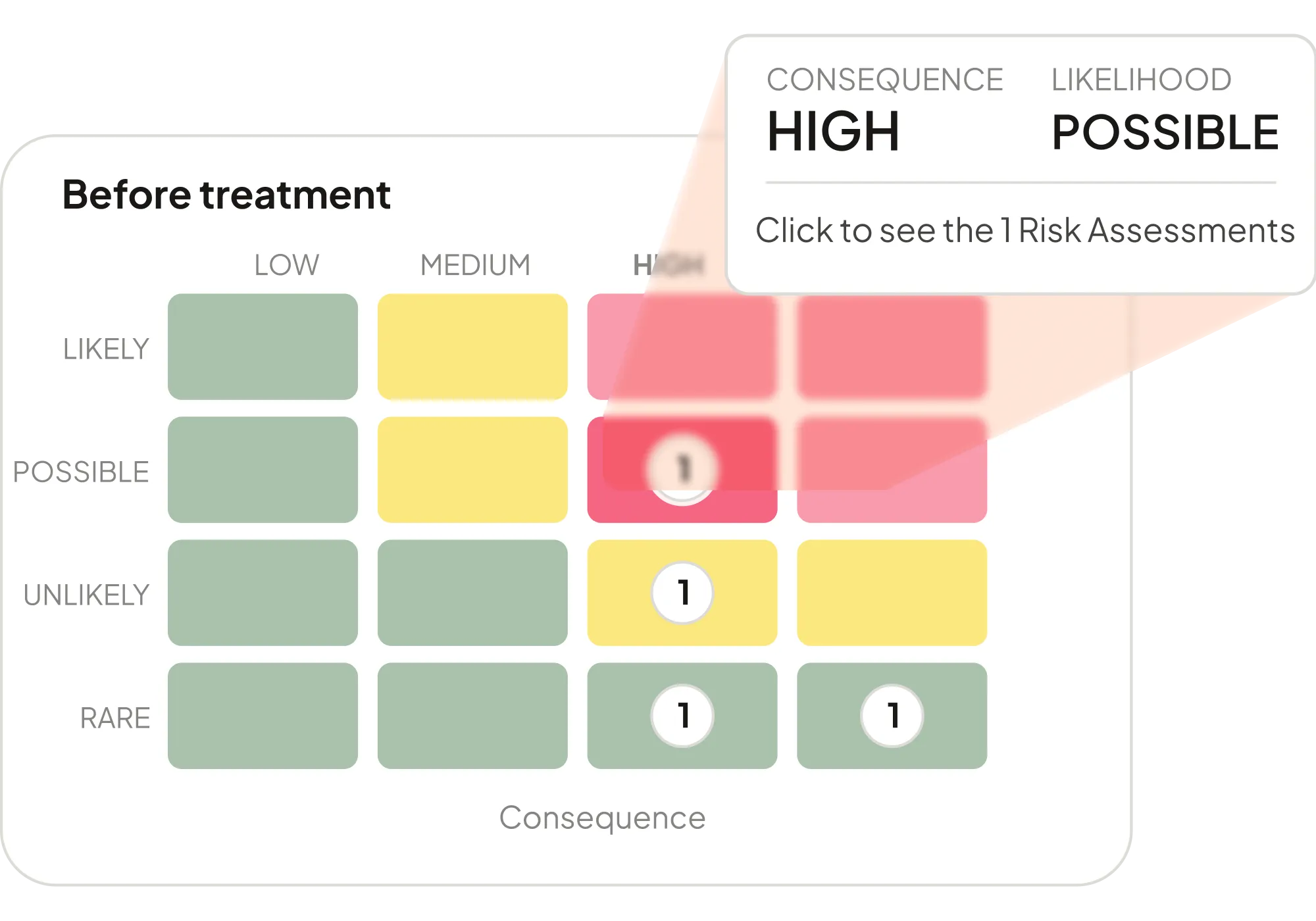 Risk matrix before treatment with likelihood vs consequence and one high consequence, possible likelihood risk.