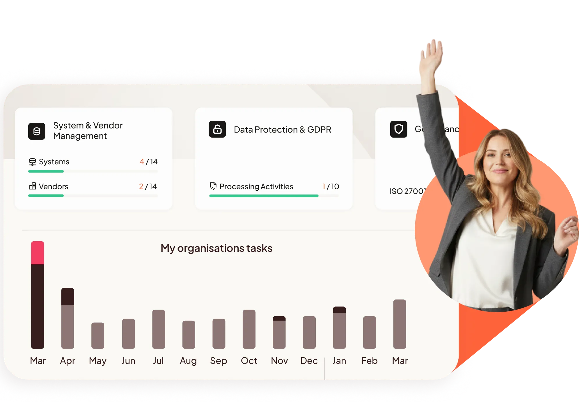 Dashboard with system, vendor, GDPR tasks, and monthly bar chart of organization tasks with woman raising hand.